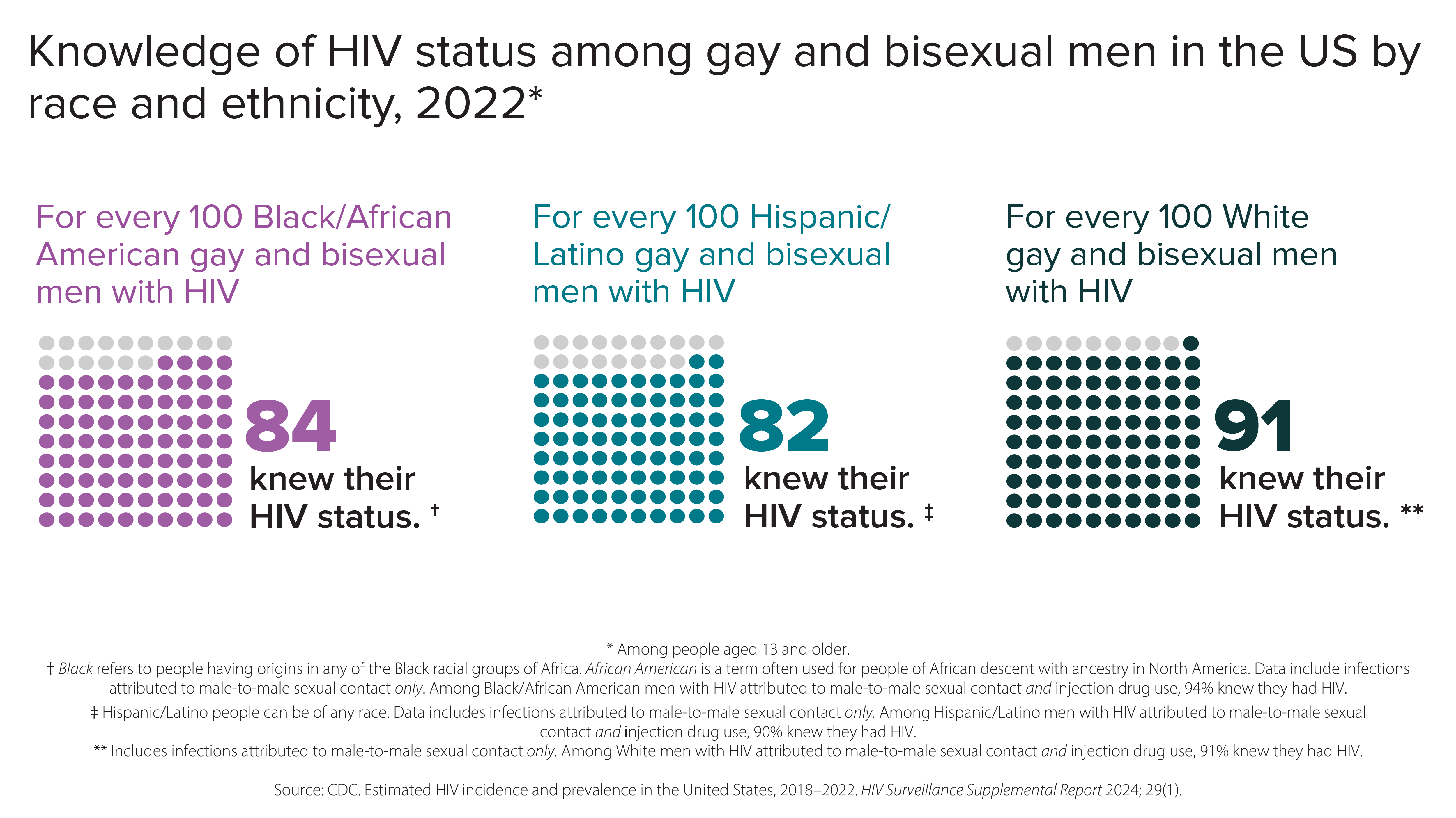 Knowledge of Status among Gay/Bi Men by Race 2022 Infographic providing statistical data on the knowledge of HIV status among gay and bisexual men in the US by race and ethnicity for the year 2022.