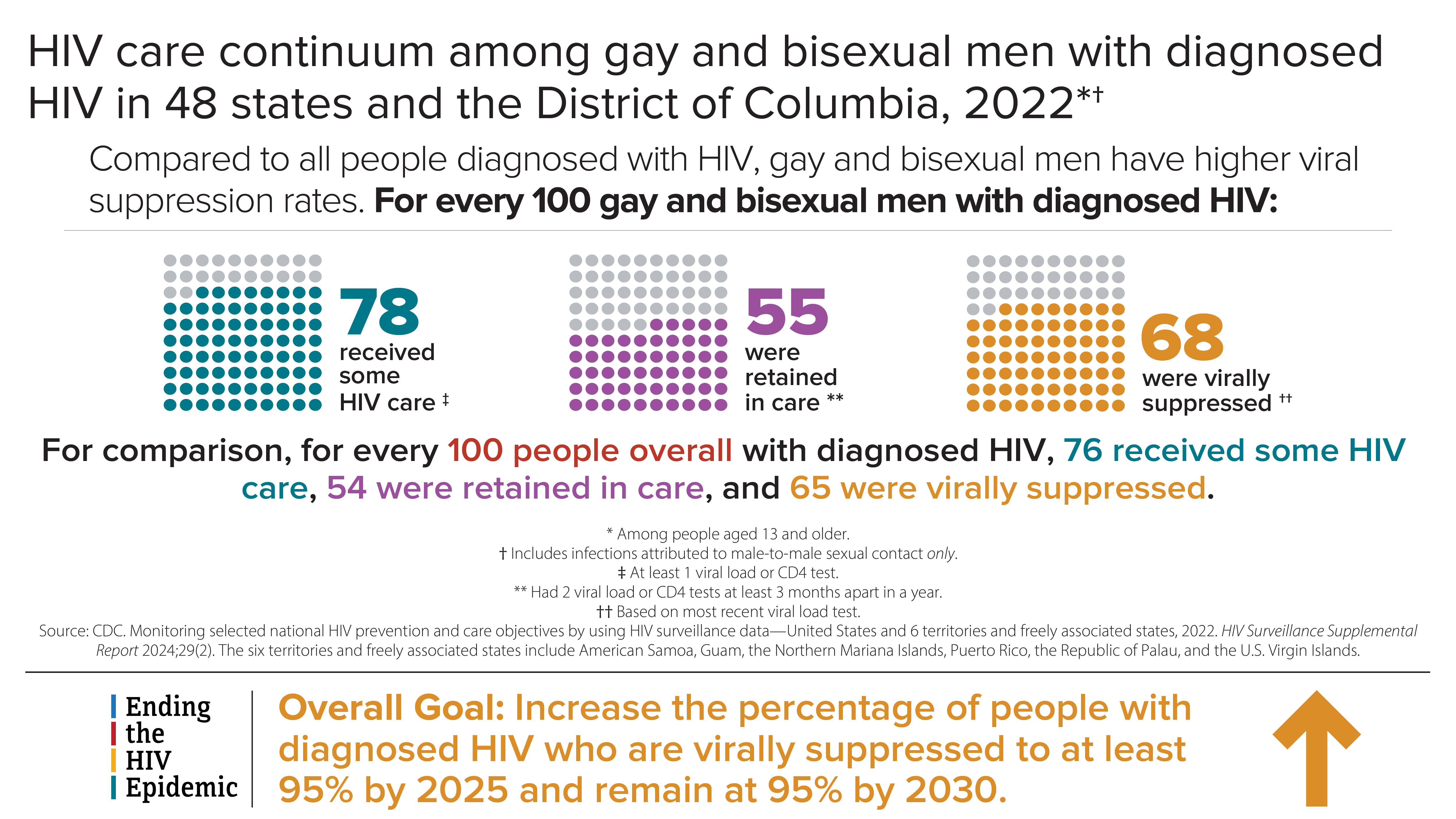 HIV Care Continuum among Gay/Bi Men 2022 Infographic presenting data on the HIV care continuum among gay and bisexual men in 48 states and the District of Columbia in 2022.