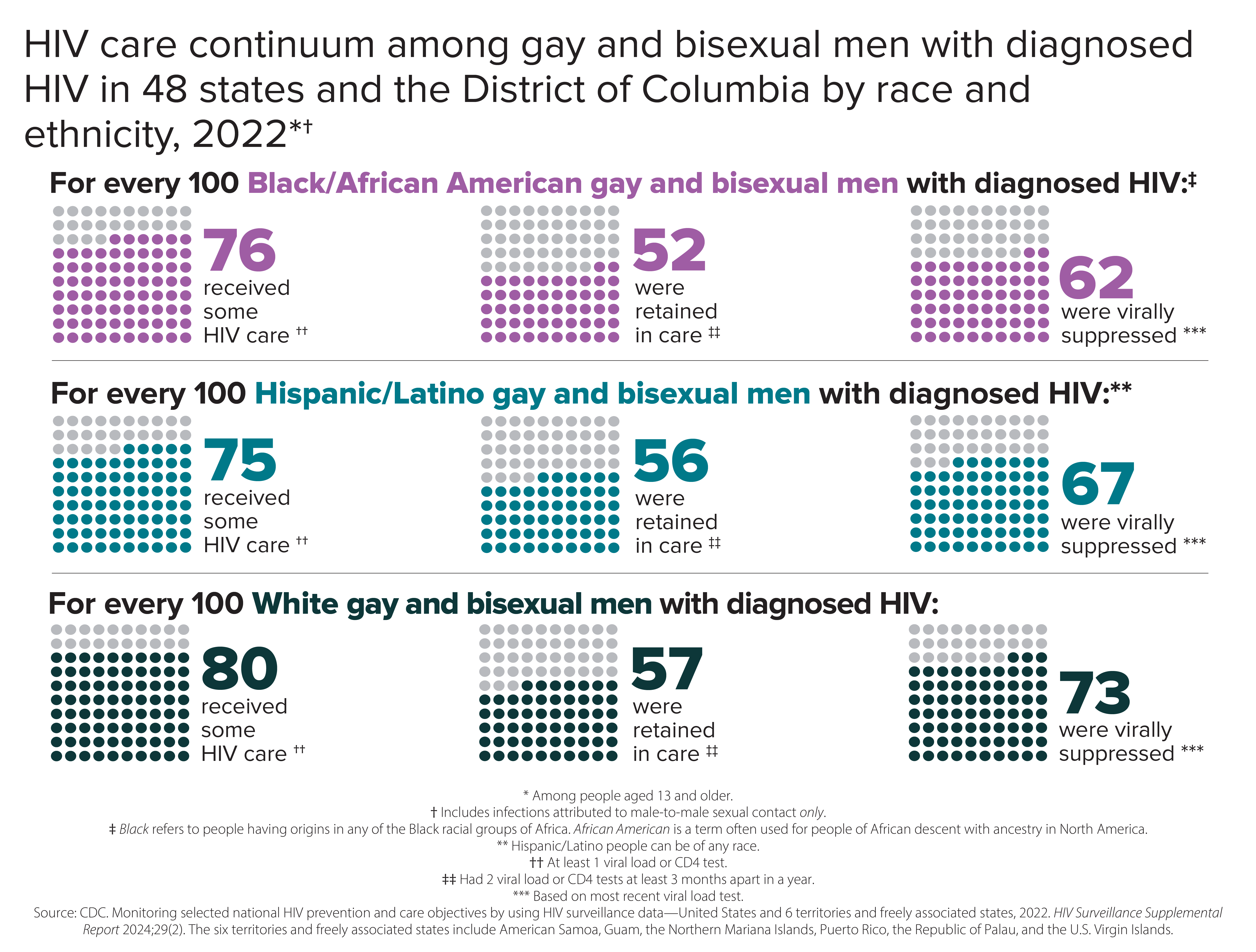HIV Care Continuum among Gay/Bi Men by Race2022 Infographic presenting data from 2022 on the HIV care continuum among gay and bisexual men diagnosed with HIV across different racial and ethnic groups in 48 states and the District of Columbia.