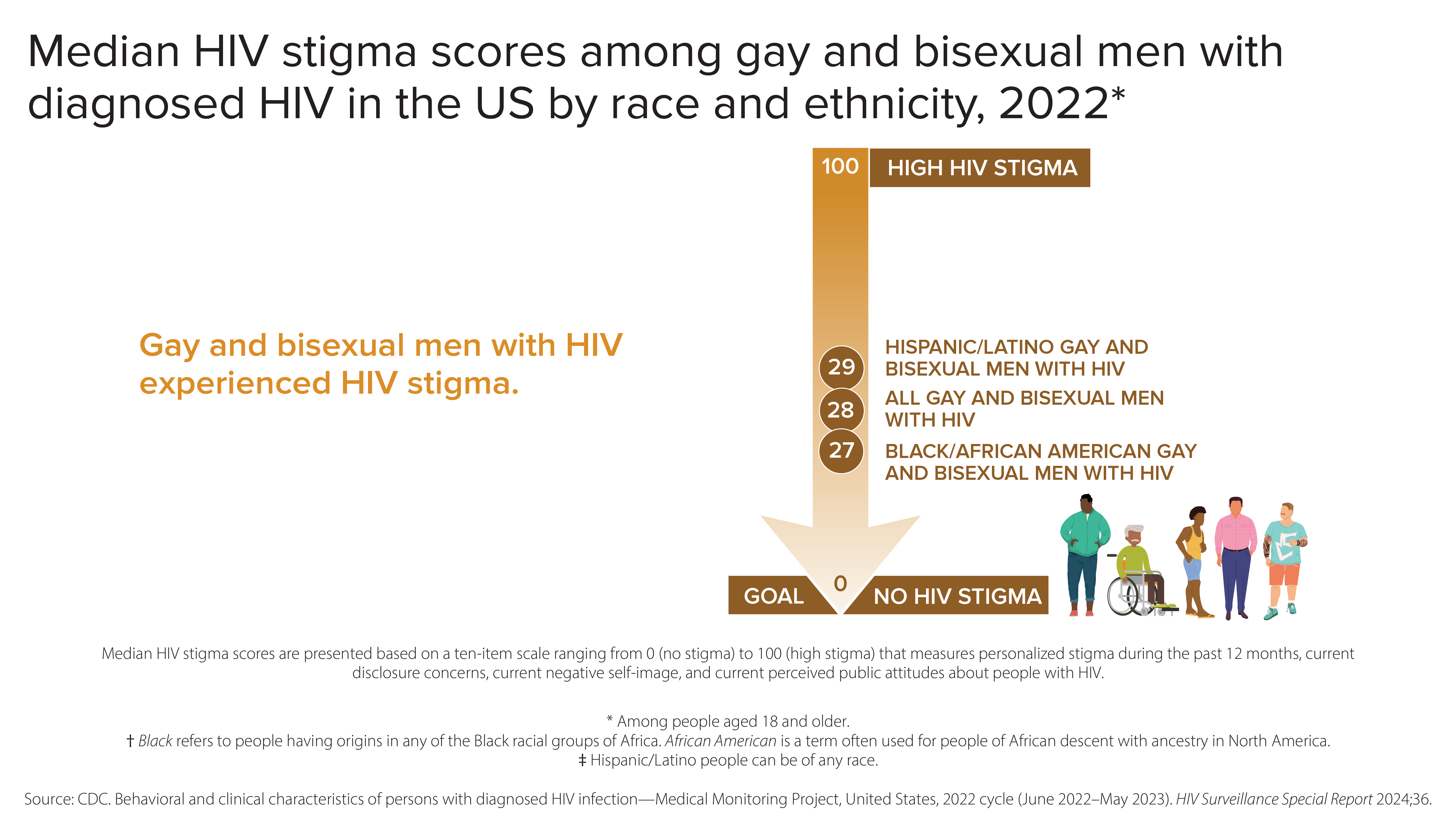 Stigma among Gay/Bi Men 2022 Infographic presenting data on median HIV stigma scores among gay and bisexual men with diagnosed HIV in the United States in 2022, categorized by race and ethnicity.