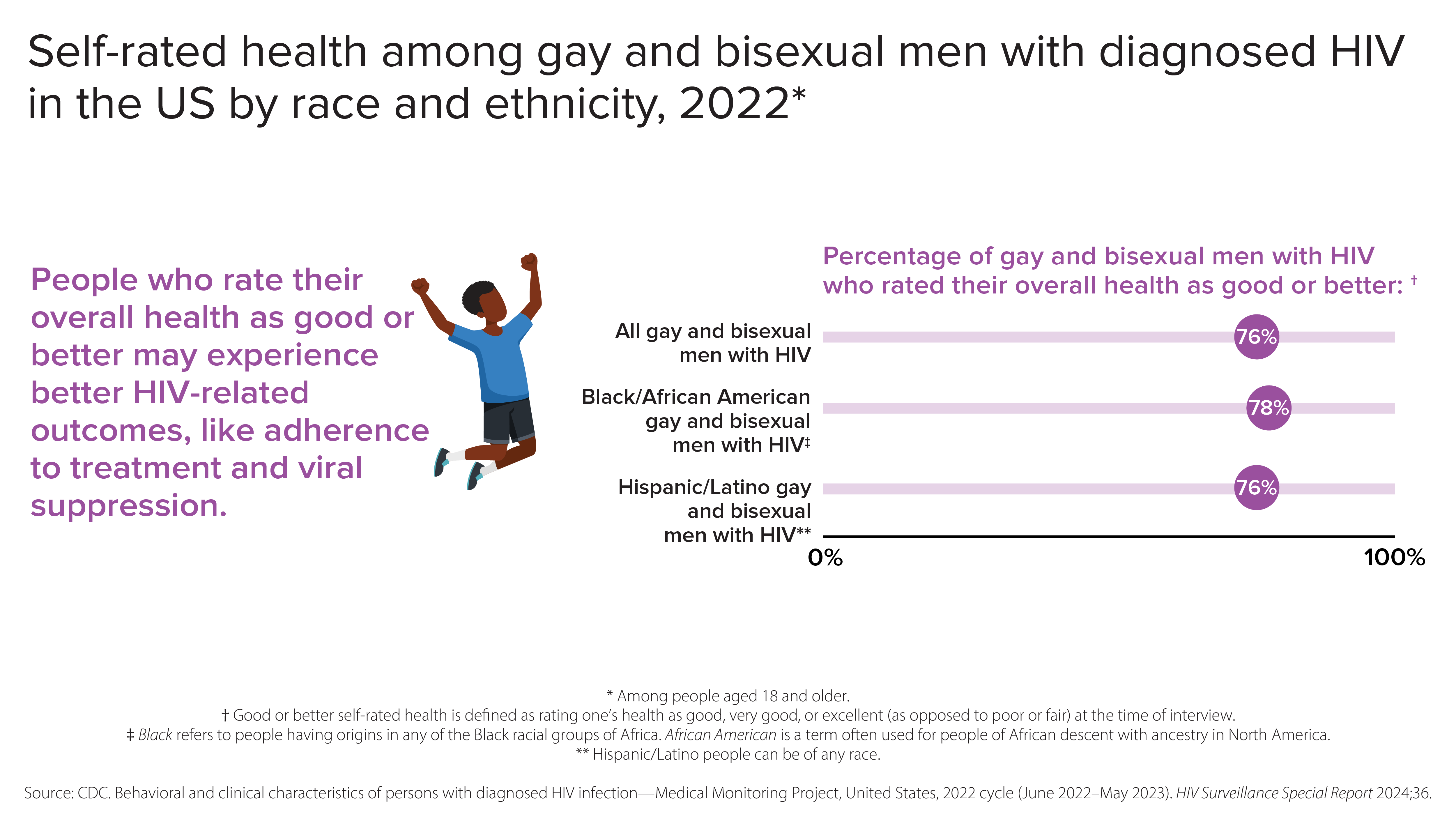 Self-Rated Health among Gay/Bi Men with HIV by Race 2022 Infographic presenting data from the CDC on self-rated health among gay and bisexual men with diagnosed HIV in the US in 2022, categorized by race and ethnicity.
