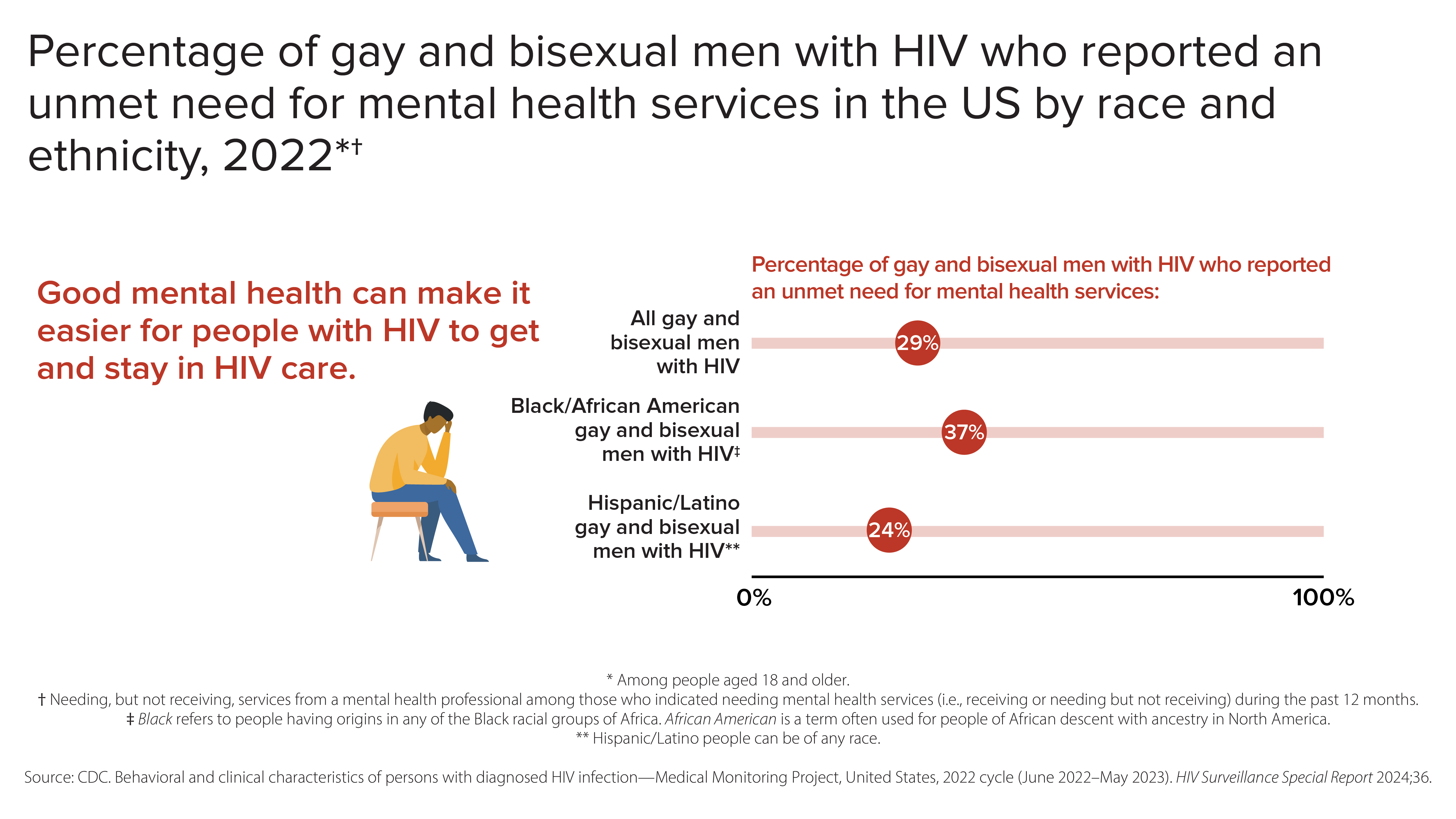 Unmet Need for Mental Health among Gay/Bi Men with HIV by Race 2022 Infographic providing statistics on the percentage of gay and bisexual men with HIV in the US who reported unmet mental health service needs in 2022, broken down by race and ethnicity.