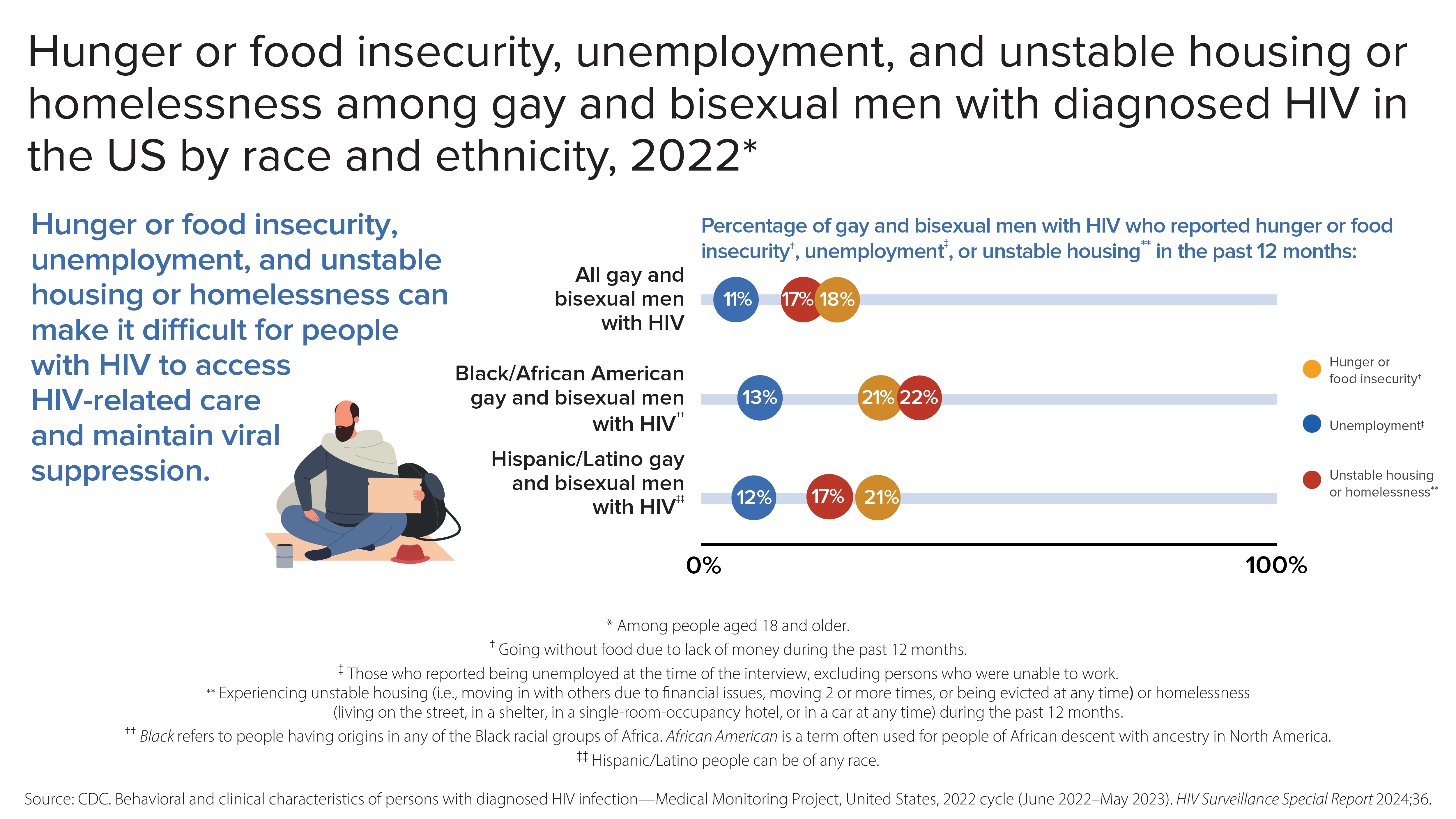 Hunger, Unemployment, and Homelessness among Gay/Bi Men with HIV by Race 2022 Infographic presenting data from 2022 on the prevalence of hunger or food insecurity, unemployment, and unstable housing or homelessness among gay and bisexual men diagnosed with HIV in the US, segmented by race and ethnicity.