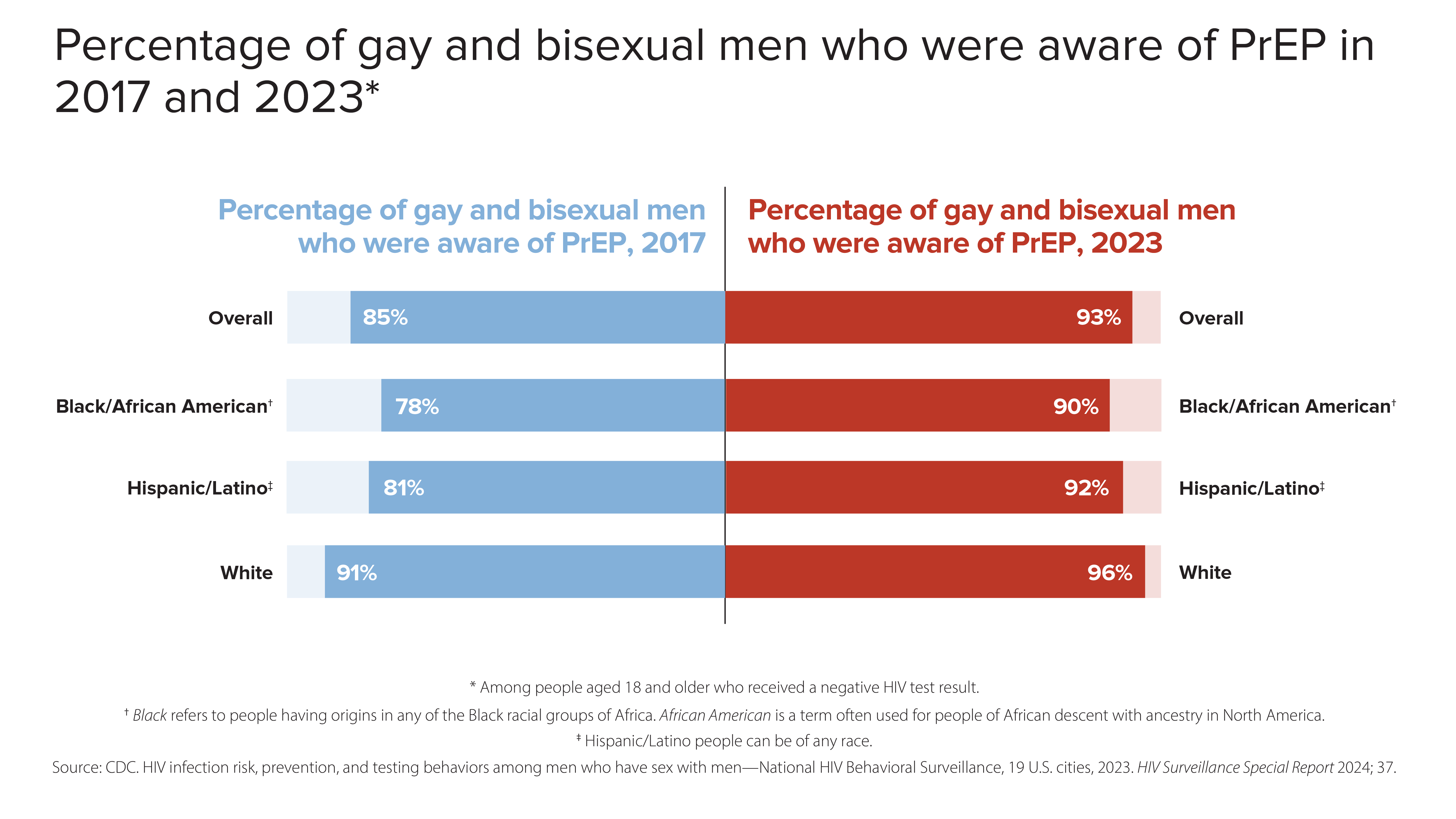 PrEP Awareness among Gay/Bi Men in 2017 and 2023