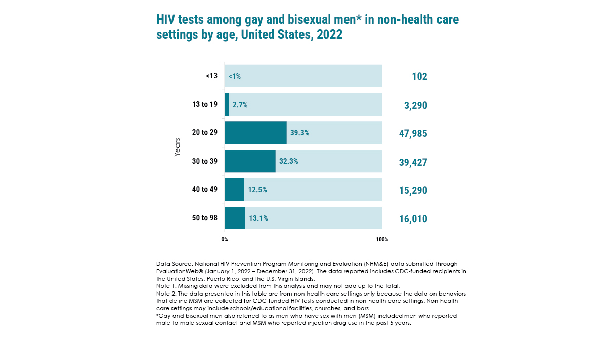 HIV tests among gay/bi men 2022 Infographic showing a bar chart illustrating the percentage distribution of HIV tests conducted among gay and bisexual men in non-health care settings across different age groups in the United States for the year 2022.