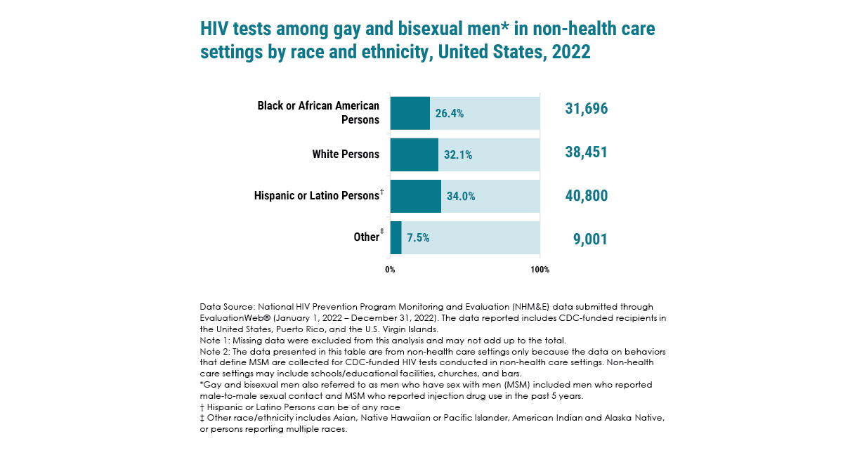 HIV tests among gay/bi men by race 2022 Infographic presenting data on HIV tests conducted among gay and bisexual men in non-health care settings in the United States during 2022, segmented by race and ethnicity.