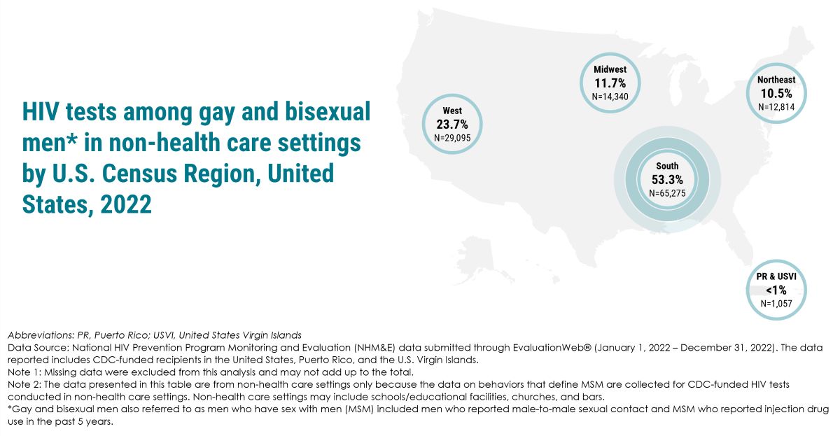 HIV tests among gay/bi men by region 2022 Infographic providing statistics on HIV tests among gay and bisexual men in non-health care settings across different U.S. Census regions for the year 2022.