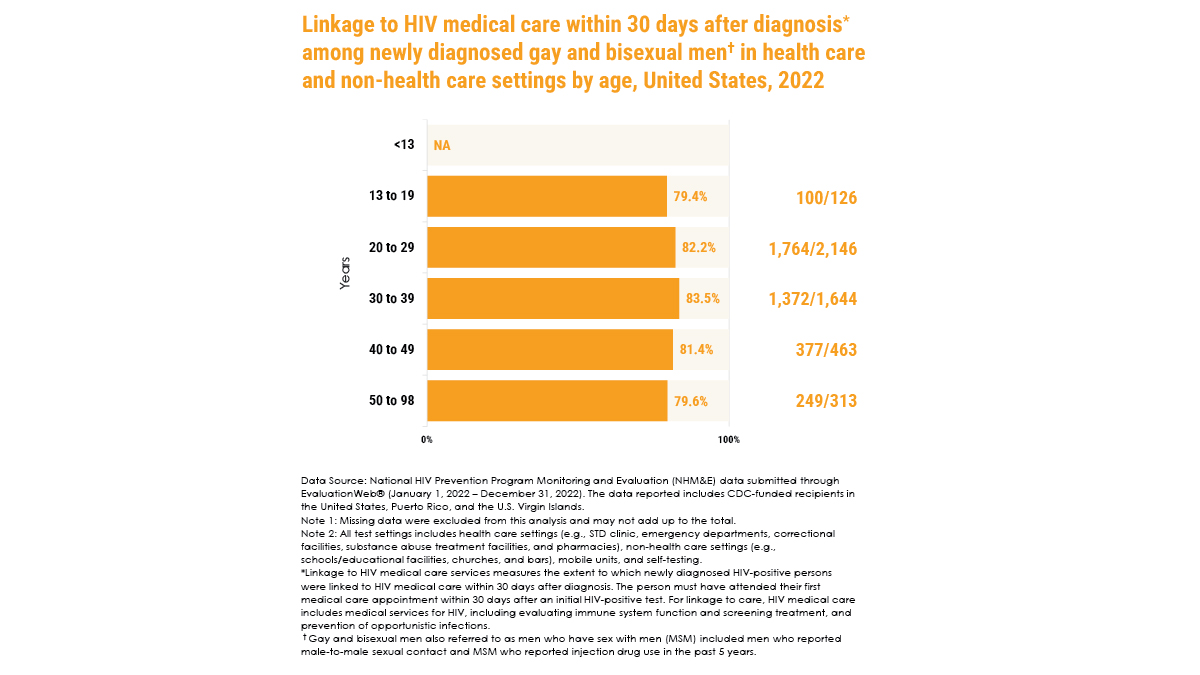 Linkage to care among gay/bi men in 2022 Infographic showing the linkage to HIV medical care within 30 days after diagnosis for newly diagnosed gay and bisexual men in the United States in 2022, broken down by age groups.