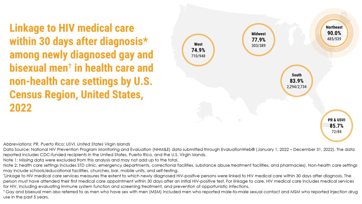 Linkage to care among gay/bi men by region 2022 Infographic presenting data on the linkage to HIV medical care within 30 days after diagnosis among newly diagnosed gay and bisexual men in various U.S. regions for the year 2022.