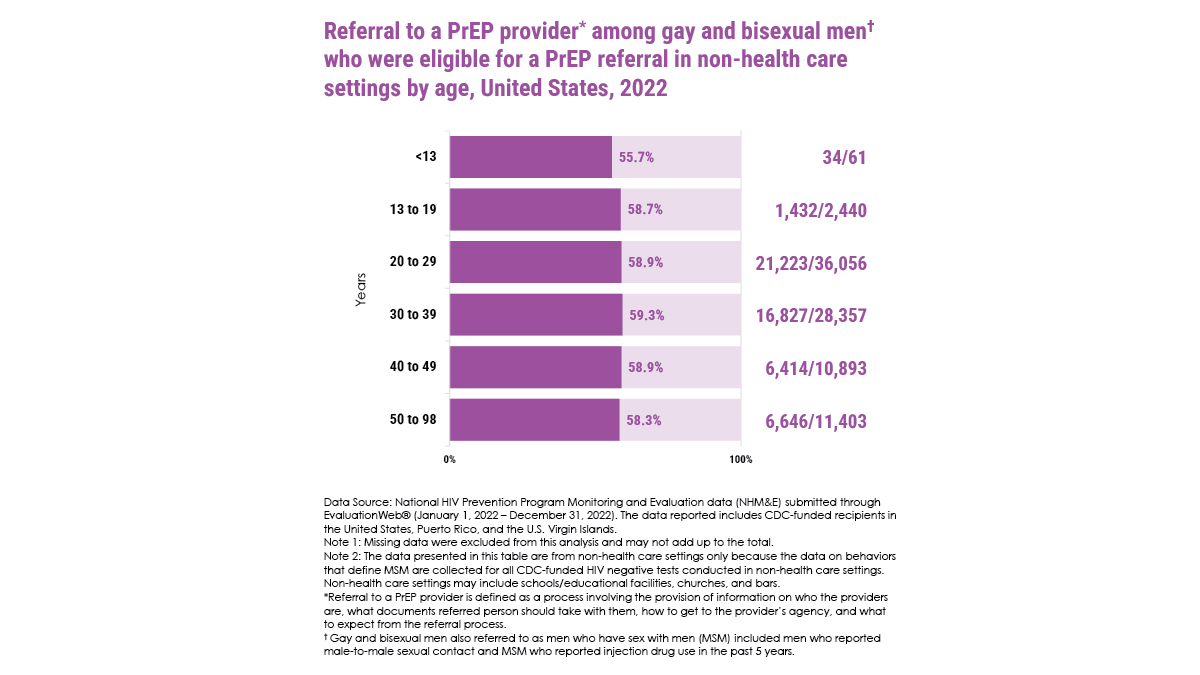 Referral to PrEP among gay/bi men 2022 Infographic presenting data on the referral to PrEP (Pre-Exposure Prophylaxis) providers among gay and bisexual men who were eligible for such referrals in non-health care settings in the United States for the year 2022.
