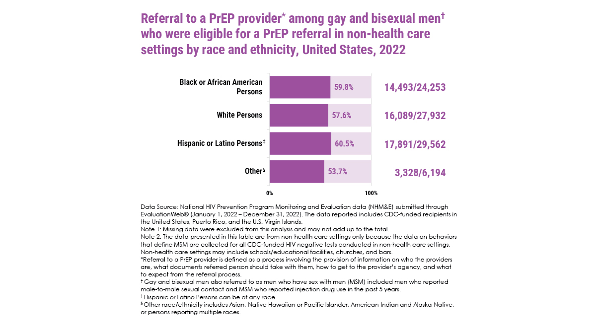 Referral to PrEP among gay/bi men by race 2022 Infographic presenting data on the referral to PrEP providers among gay and bisexual men eligible for PrEP in non-health care settings in the United States in 2022, broken down by race and ethnicity.