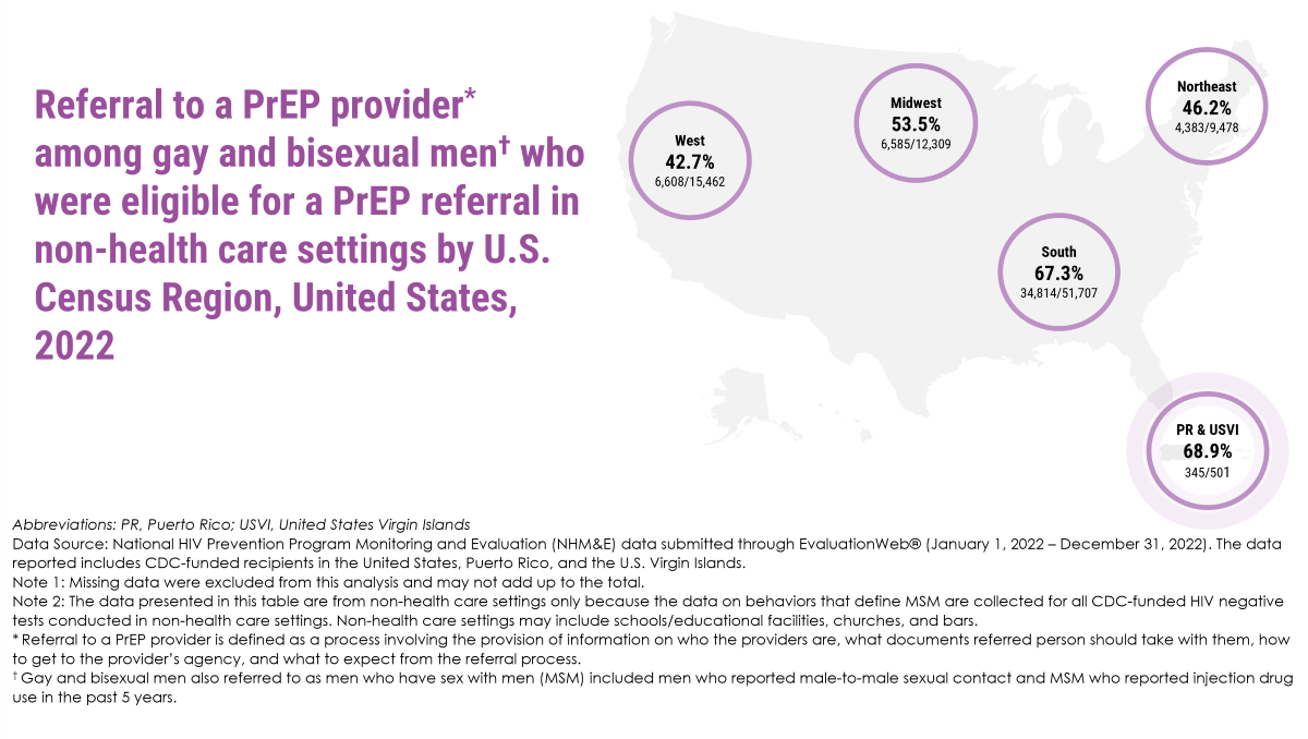Referral to PrEP among gay/bi men by region 2022 Infographic showing statistics on the referral rates to PrEP providers among gay and bisexual men who were eligible for a PrEP referral in non-health care settings in different U.S. Census Regions for the year 2022.
