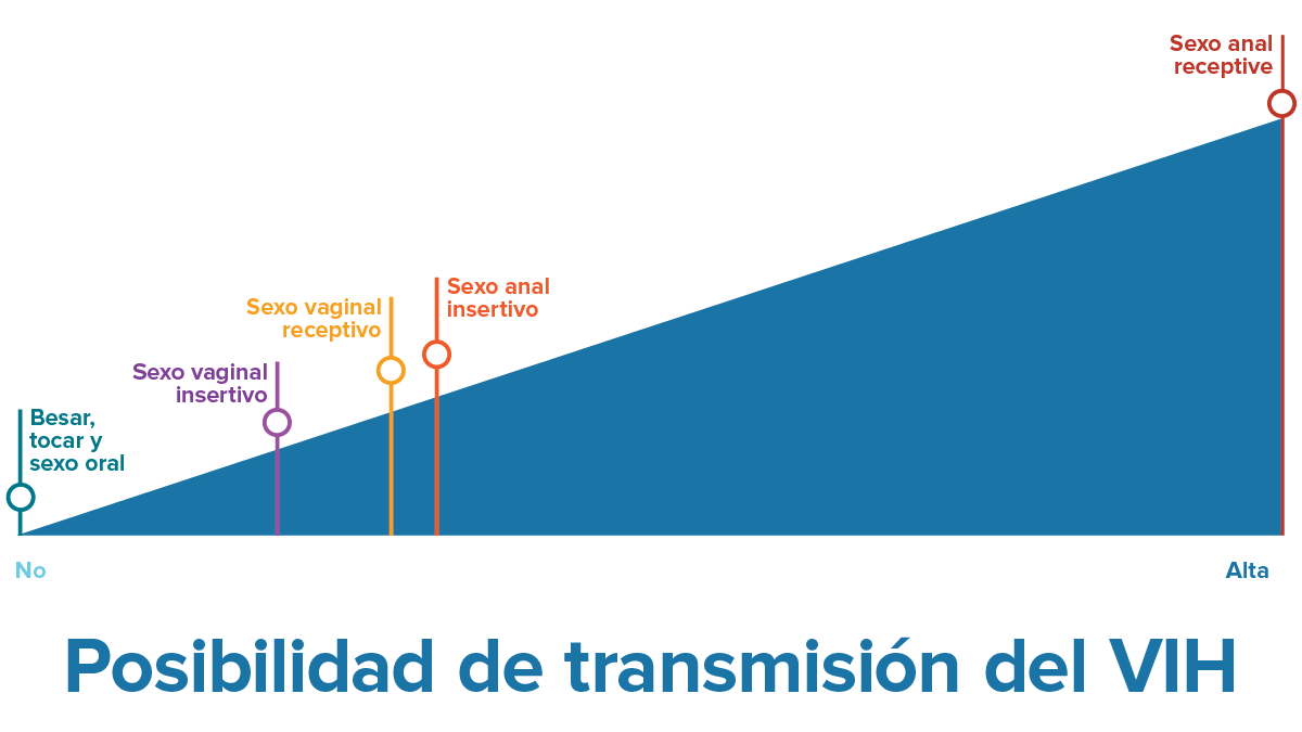chance of HIV transmission Probabilidad de transmisión del VIH por acto sexual, desde ningún riesgo hasta alto riesgo.