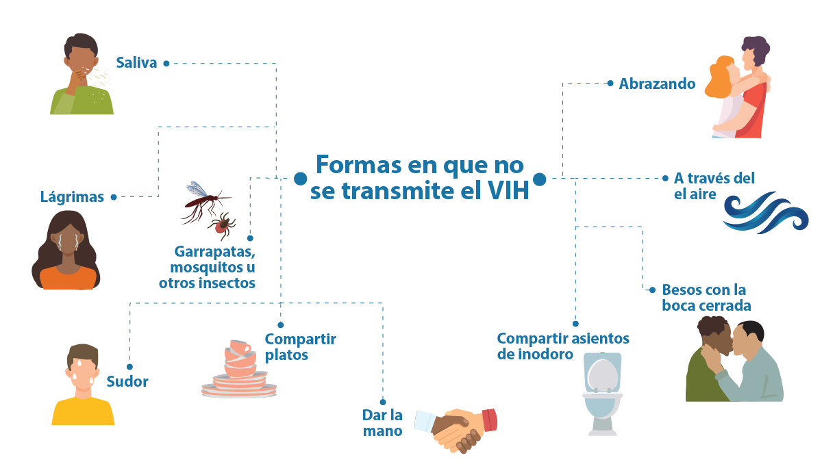 Ways HIV is not transmitted Imagen de formas en que no se transmite el VIH.