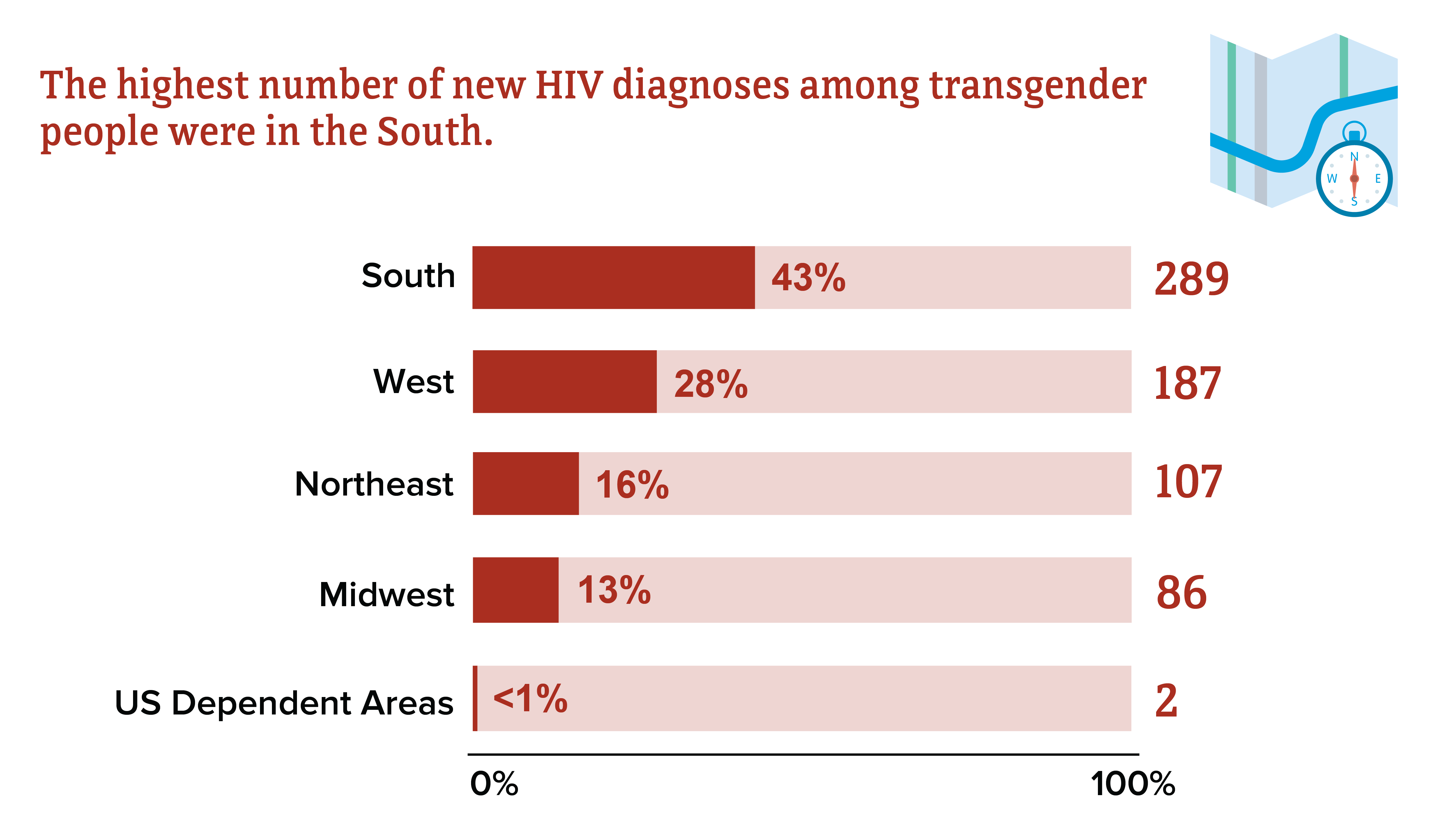 HIV diagnoses among transgender people by region The highest number of new HIV diagnoses among transgender people were in the South, followed by transgender people in the West, Northeast, Midwest, and US Dependent Areas, respectively.
