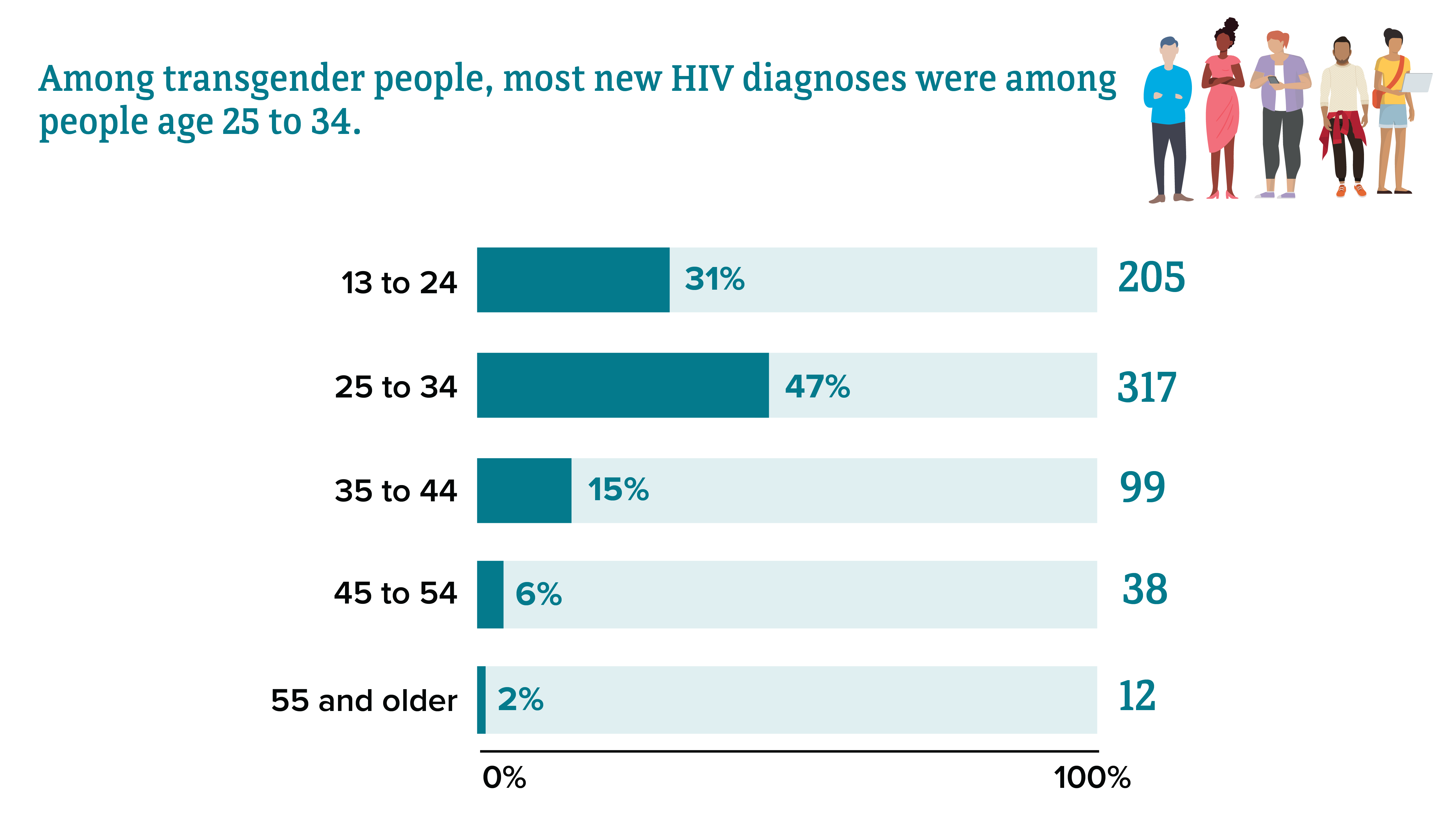 HIV diagnoses among transgender people by age Among transgender people, most new HIV diagnoses were among people aged 25 to 34, followed by people aged 13 to 24, 35 to 44, 45 to 54, and 55 and older, respectively.