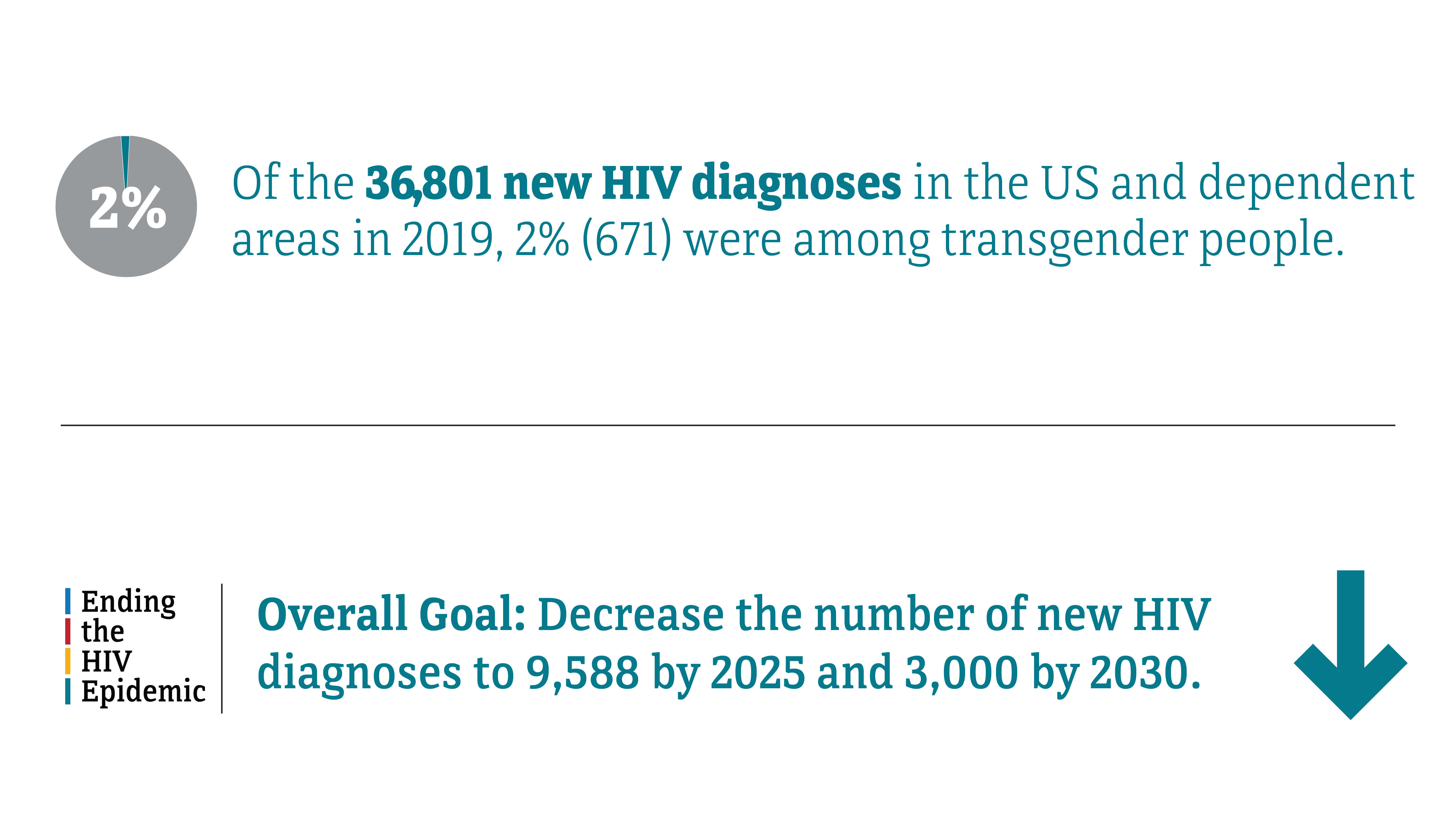 HIV diagnoses among transgender people Of the 36,801 new HIV diagnoses in the US and dependent areas in 2019, 2 percent (671) were among transgender people. The Ending the HIV Epidemic overall goal is to decrease the number of new HIV diagnoses to 9,588 by 2025 and 3,000 by 2030.