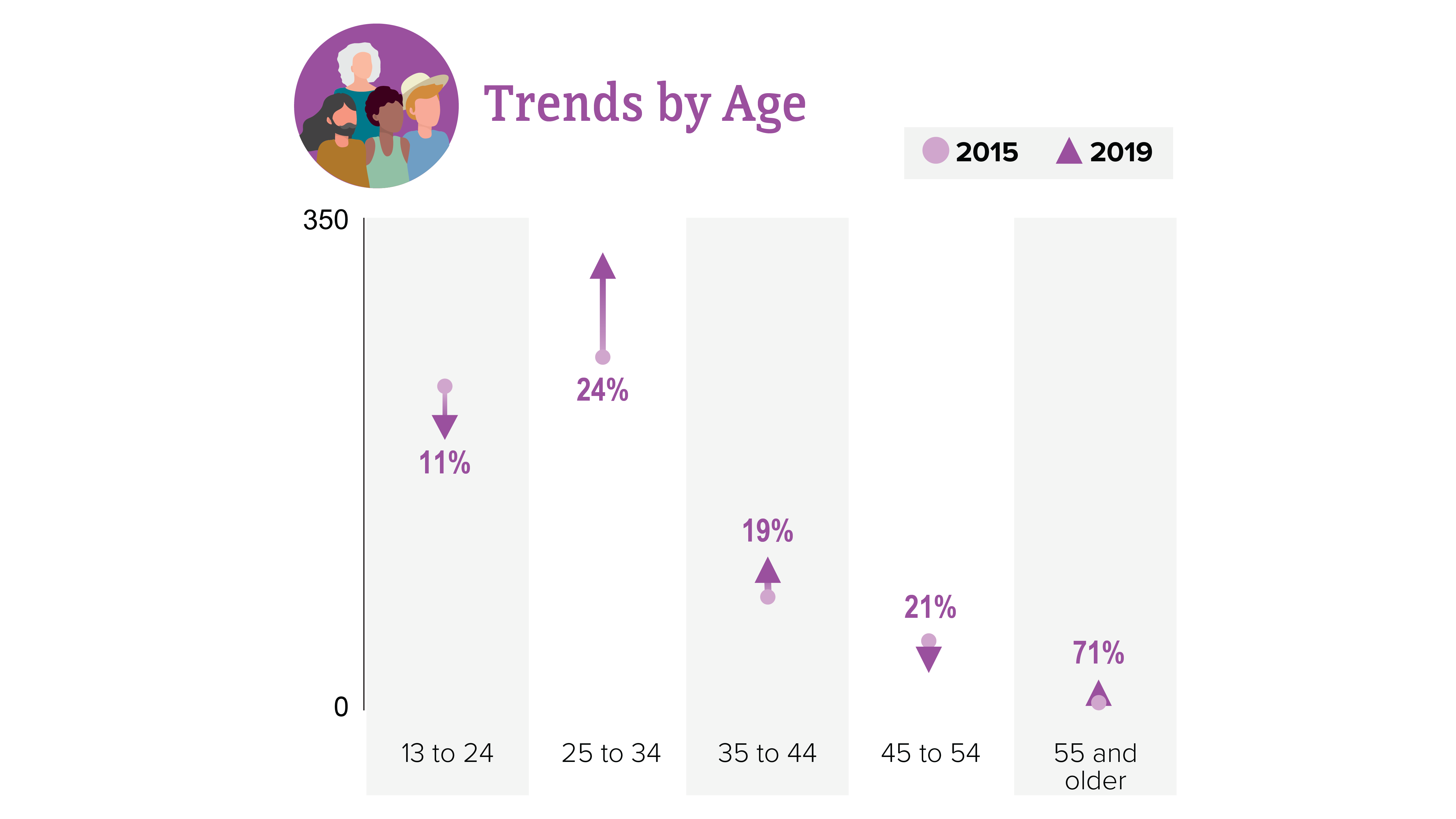 Trends in HIV diagnoses among transgender people Trends in HIV diagnoses among transgender people varied by age. People 55 and older saw the largest increase in diagnoses, followed by people aged 25 to 34 and 35 to 44, respectively. People aged 45 to 54 saw the largest decrease in diagnoses, followed by people aged 13 to 24.