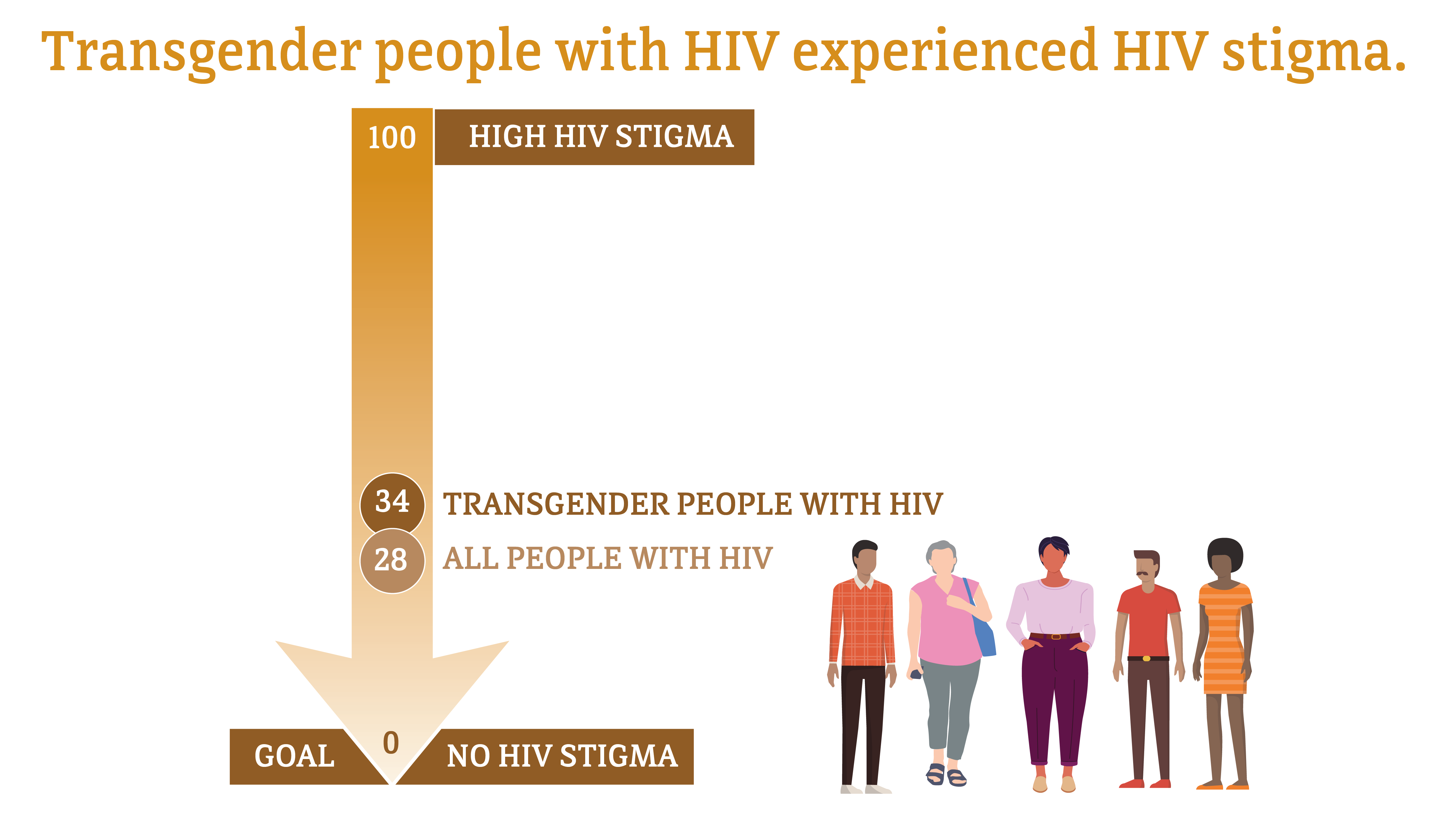 HIV stigma experienced by transgender people Transgender people with HIV experienced HIV stigma. On a scale of 1 to 100, with 100 representing high HIV stigma and 0 representing no HIV stigma, all people with HIV had a score of 28, while transgender people with HIV had a score of 34. The goal is 0 for all populations.