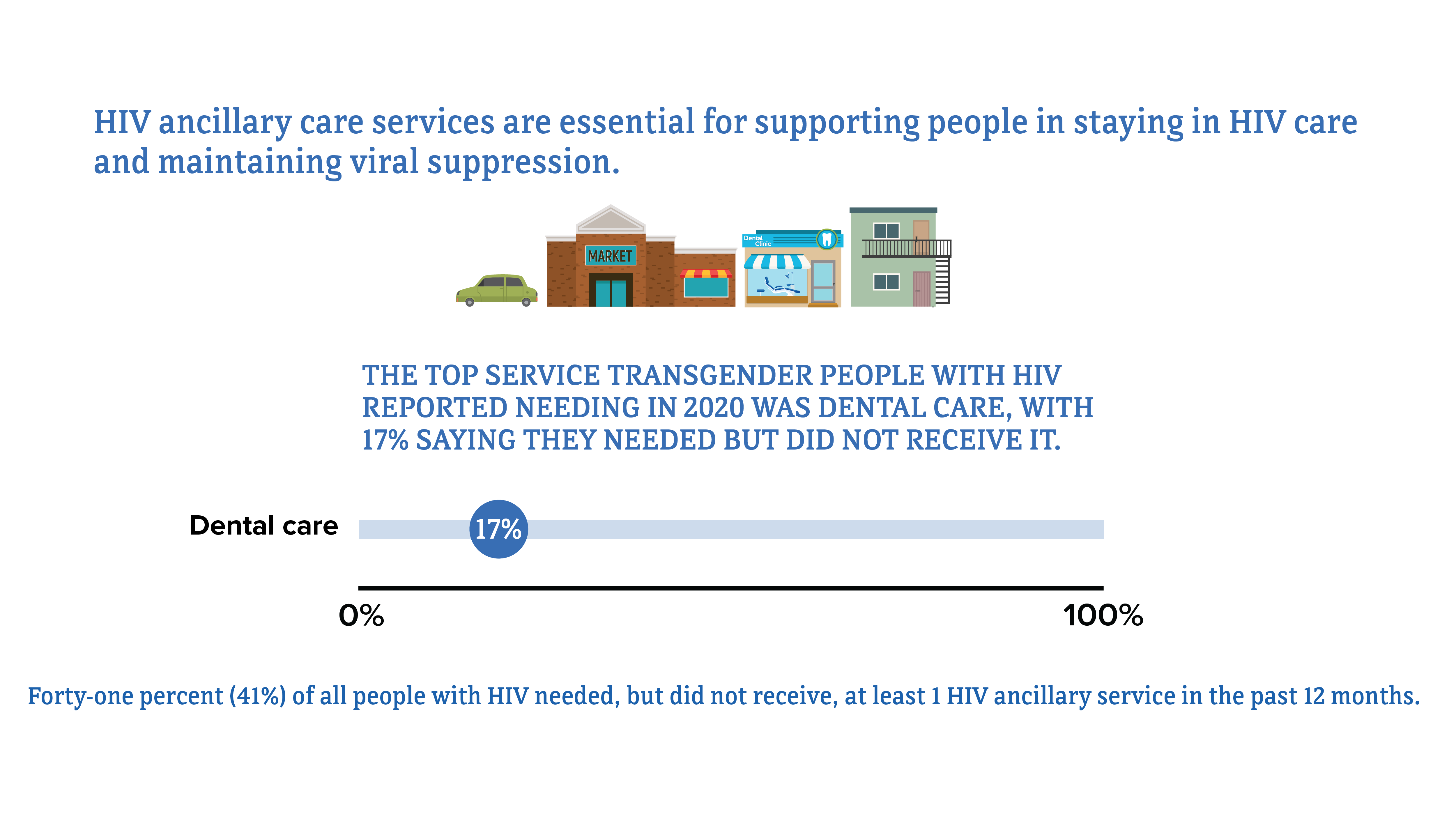 HIV ancillary services among transgender people HIV ancillary care services are essential for supporting people in staying in HIV care and maintaining viral suppression. The top service transgender people with HIV reported needing in 2020 was dental care, with 17 percent saying they needed but did not receive it. 41 percent of all people with HIV needed, but did not receive, at least 1 HIV ancillary service in the past 12 months.