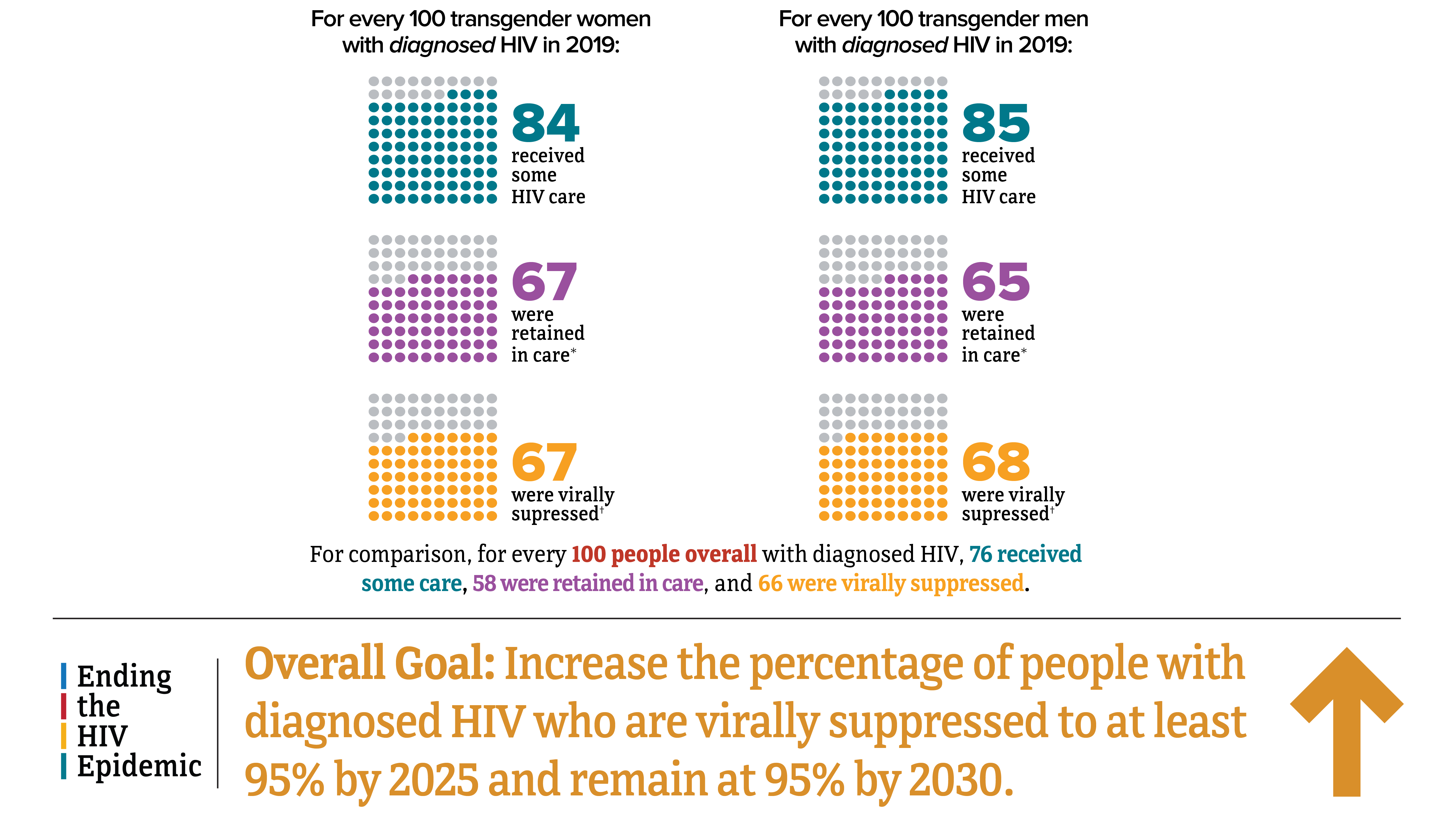 HIV care and viral suppression among transgender people For every 100 transgender women with diagnosed HIV in 2019, 84 received some HIV care, 67 were retained in care, and 67 were virally suppressed. For every 100 transgender men with diagnosed HIV in 2019, 85 received some HIV care, 65 were retained in care, and 68 were virally suppressed. For comparison, for every 100 people overall with diagnosed HIV, 76 received some HIV care, 58 were retained in care, and 66 were virally suppressed.
