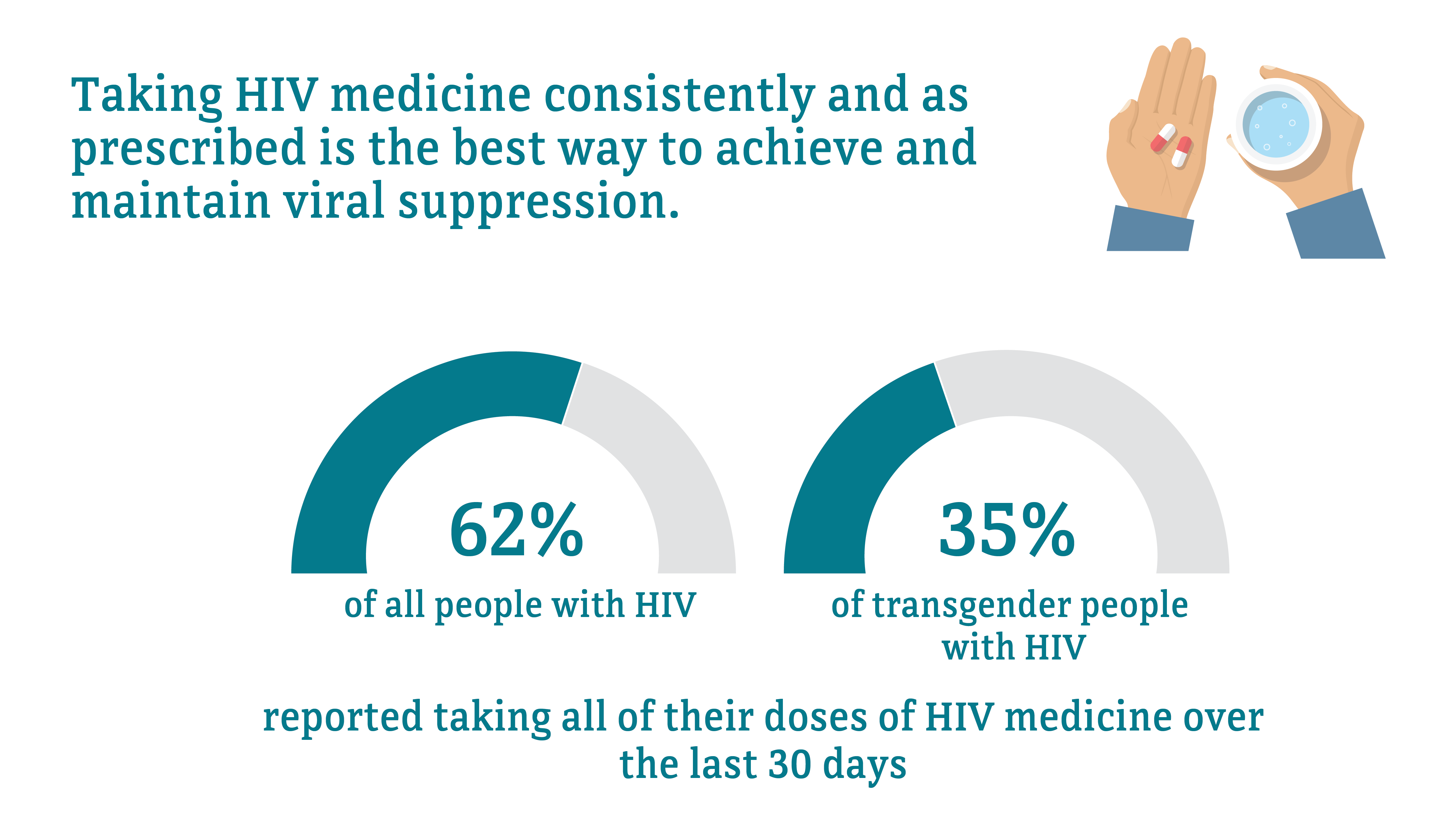 HIV treatment among transgender people Taking HIV medicine consistently and as prescribed is the bast way to achieve and maintain viral suppression. 62 percent of all people with HIV, compared to 35 percent of transgender people with HIV, reported taking all of their doses of HIV medicine over the last 30 days.