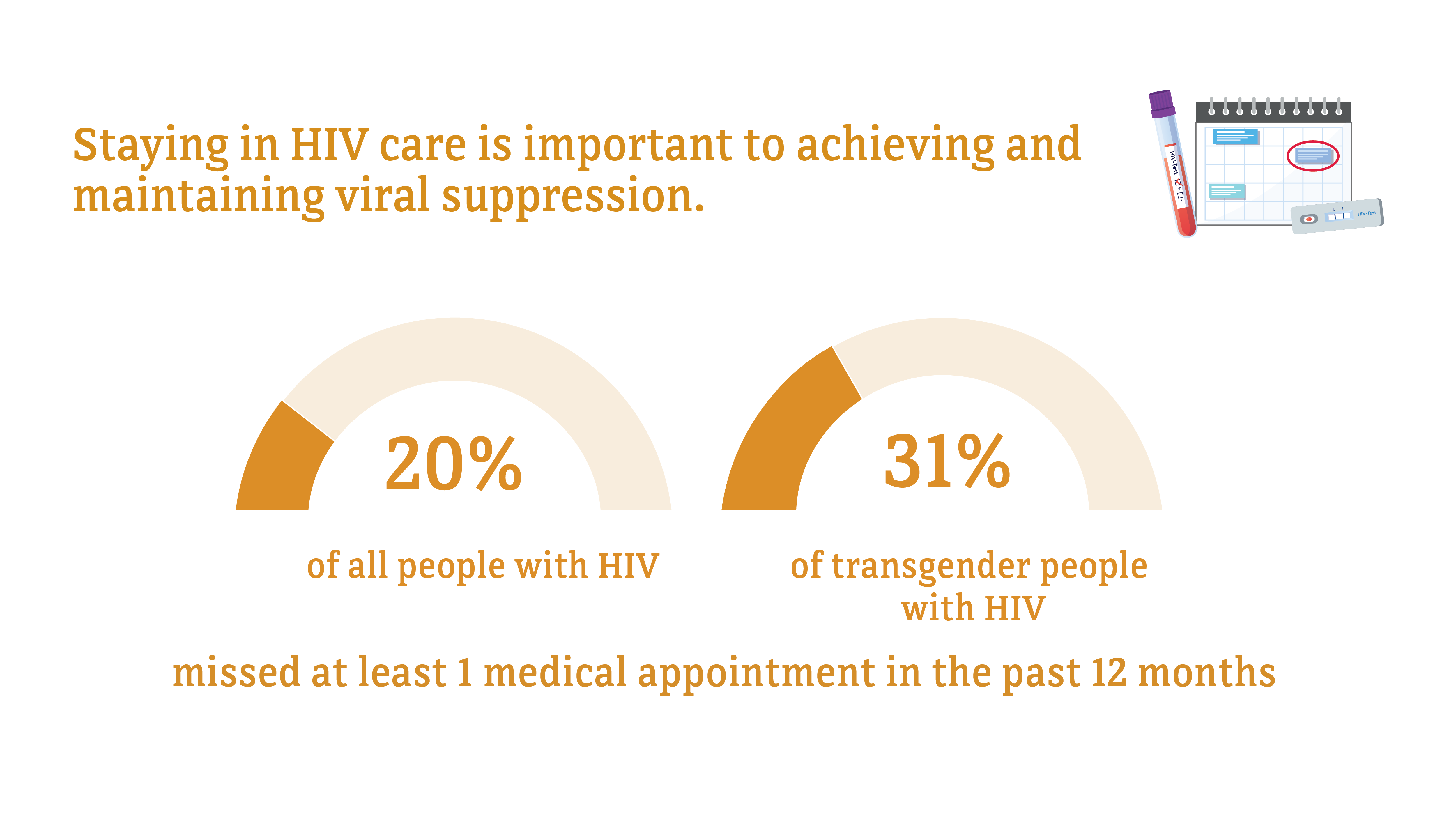 Missed HIV medical care appointments among transgender people Staying in HIV care is important to achieving and maintaining viral suppression. 20 percent of all people with HIV, compared to 31 percent of transgender people with HIV, missed at least 1 medical appointment in the past 12 months.
