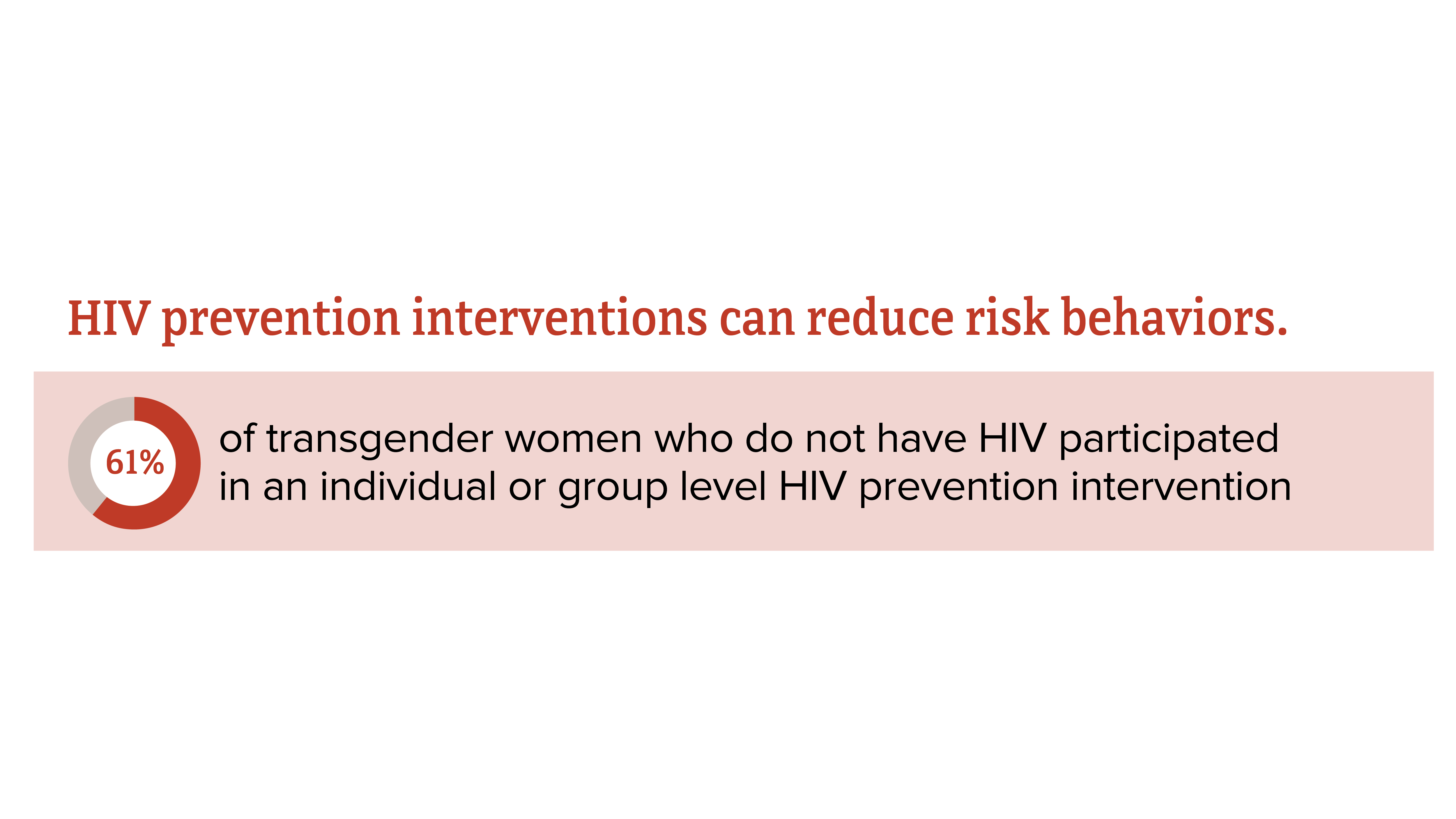 HIV prevention interventions among transgender women HIV prevention interventions can reduce risk behaviors. 61 percent of transgender women who do not have HIV participated in an individual or group level HIV prevention intervention.