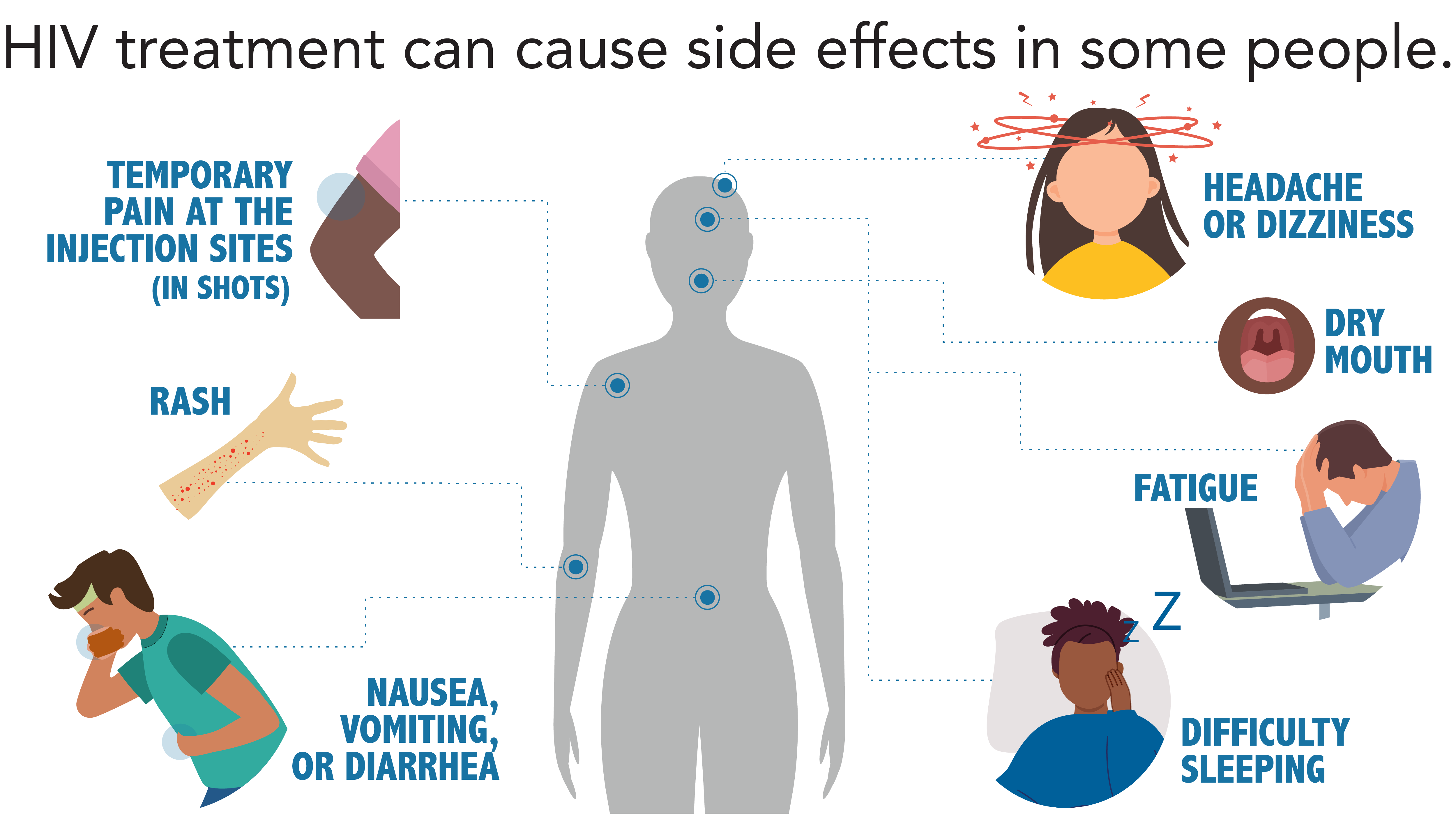 — title missing — HIV treatment can cause side effects in some people: temporary pain at the injection site, rash, headache or dizziness, dry mouth, fatigue, difficulty sleeping, nausea, vomiting, or diarrhea.
