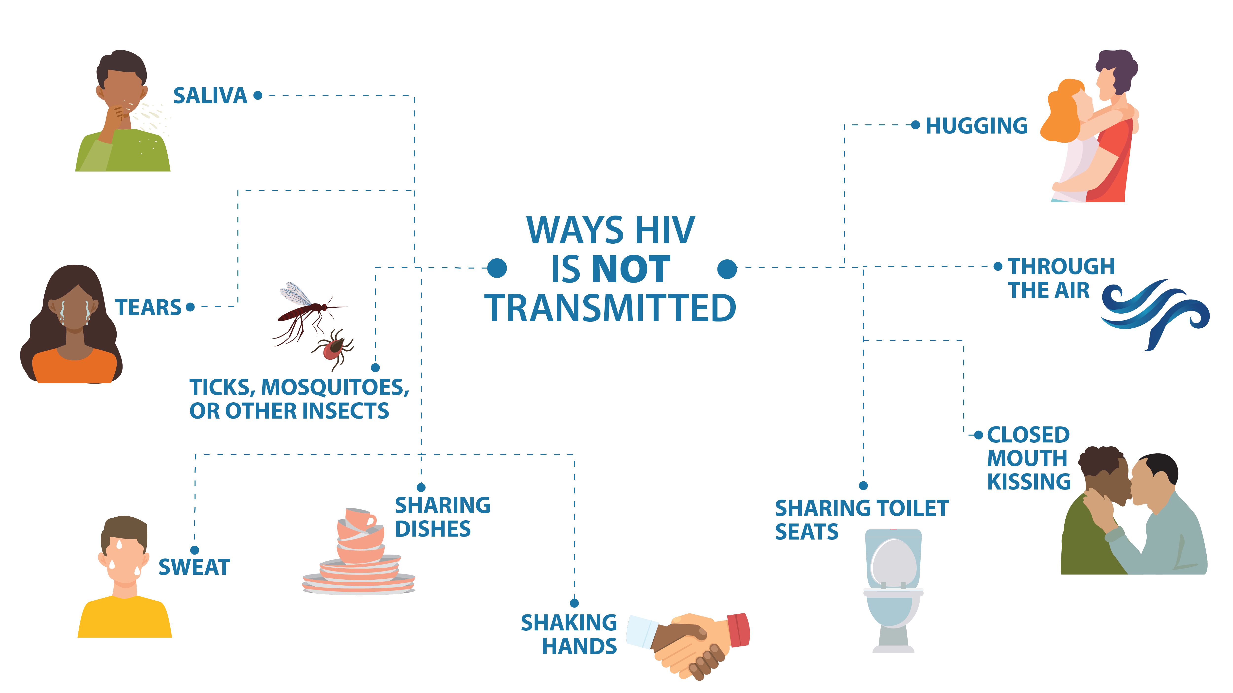 Image of ways HIV is not transmitted.