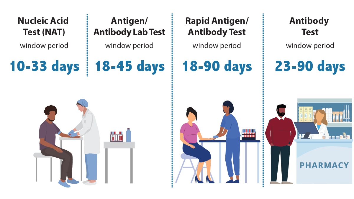 — title missing — Nucleic acid test (NAT) window period is 10-33 days; Antigen/antibody lab test window period is 18-45 days; Antigen/antibody rapid test window period is 18-90 days; Antibody test window period is 23-90 days.