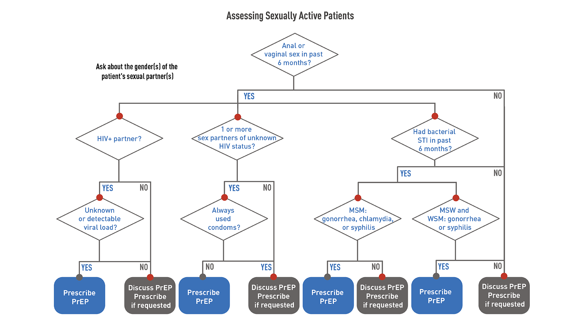 Assessing sexually active patients This flowchart helps providers assess sexually active patients for PrEP.
