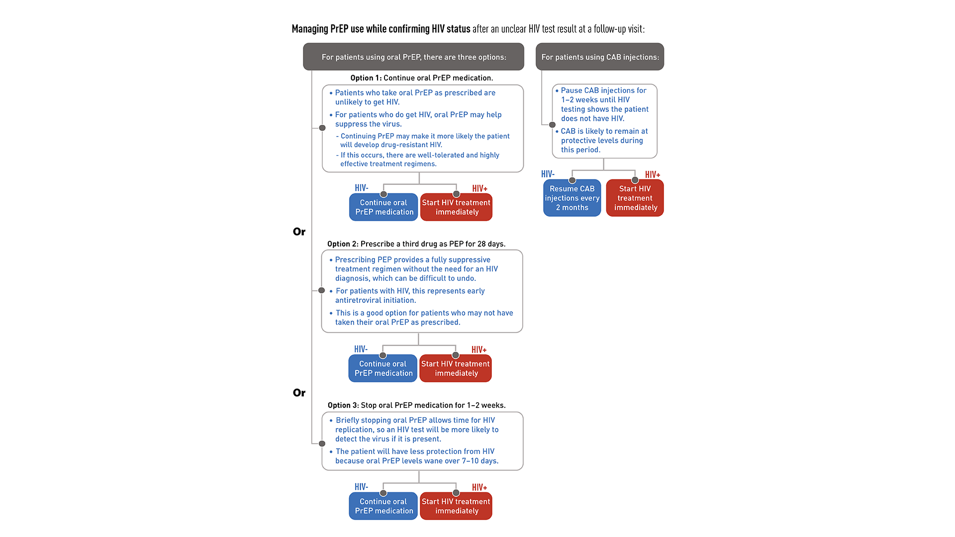 Managing PrEP use while confirming HIV status after an ambiguous HIV test result This flowchart shows how to manage a patient’s PrEP use while confirming HIV status after an ambiguous test result.