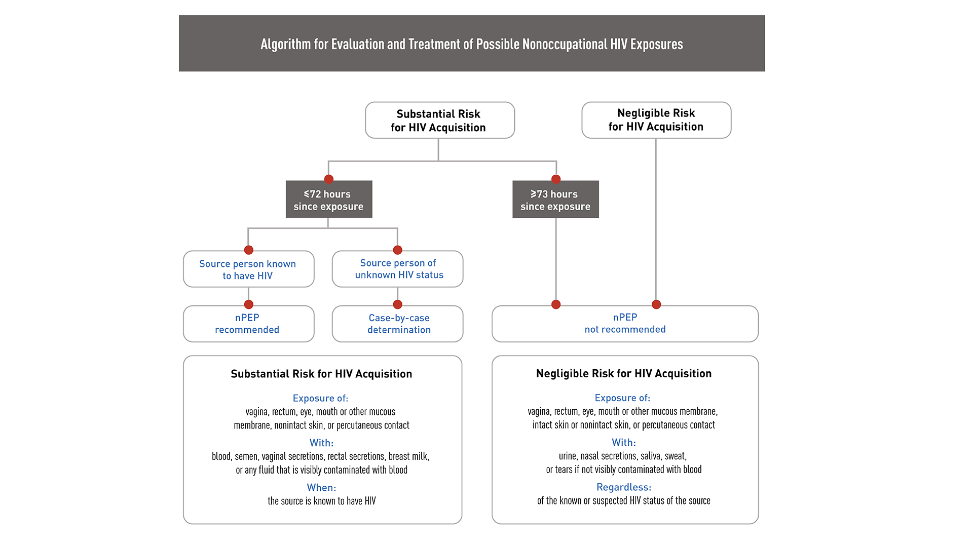 Algorithm for evaluation and treatment of possible nonoccupational HIV exposures This flowchart shows how to evaluate a patient and decide whether to treat possible HIV exposure with PEP.