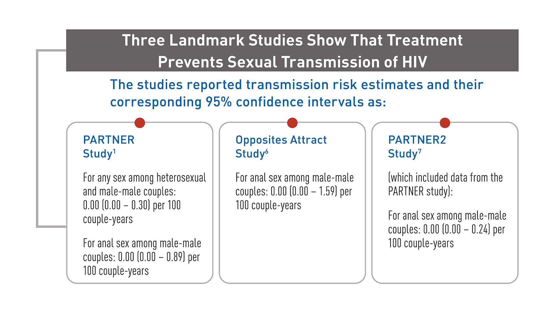 Landmark studies on treatment as prevention Three landmark studies show that viral suppression prevents sexual transmission of HIV.