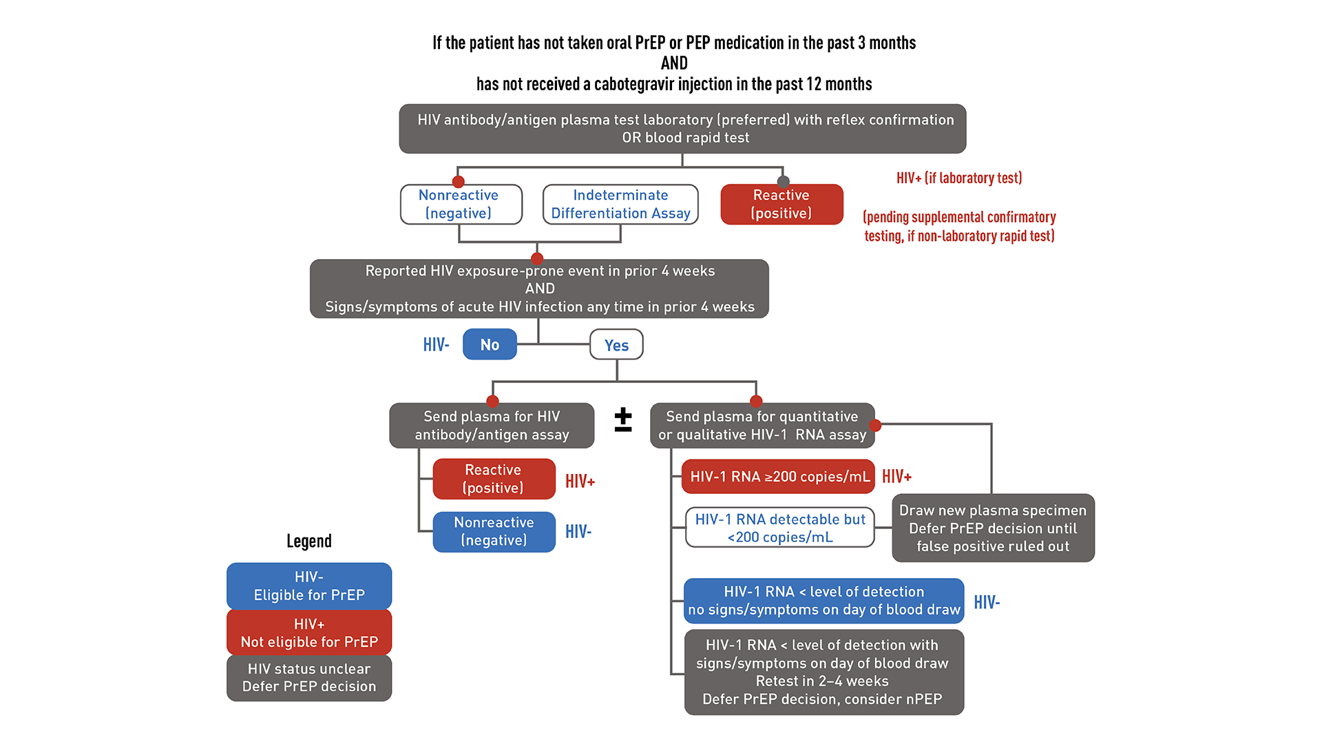 HIV testing for patients starting or restarting PrEP after a long stop This flowchart helps providers decide how to test patients for HIV who are starting or restarting PrEP after a long stop.