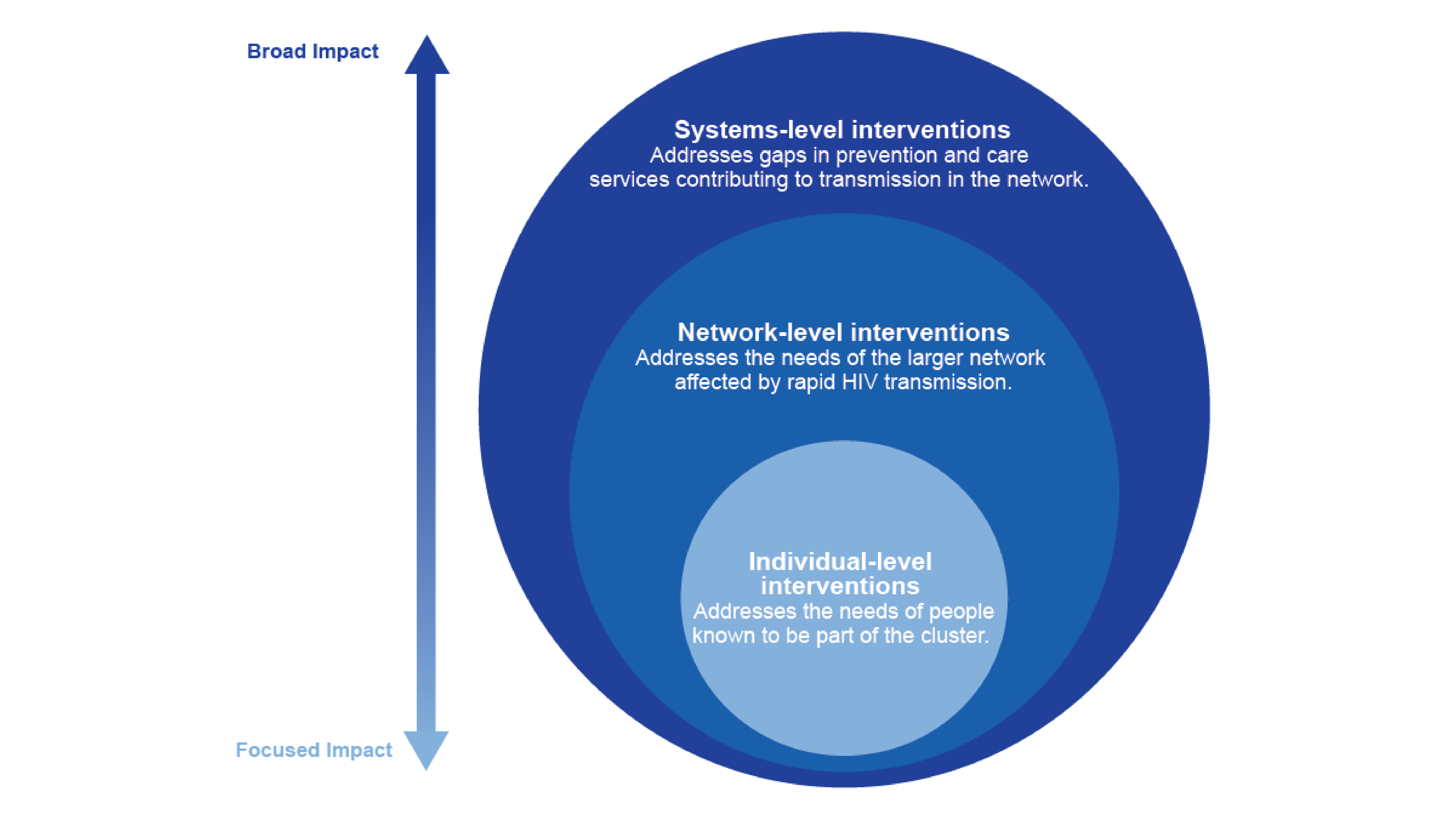 Responding to clusters at individual, network, and systems levels.