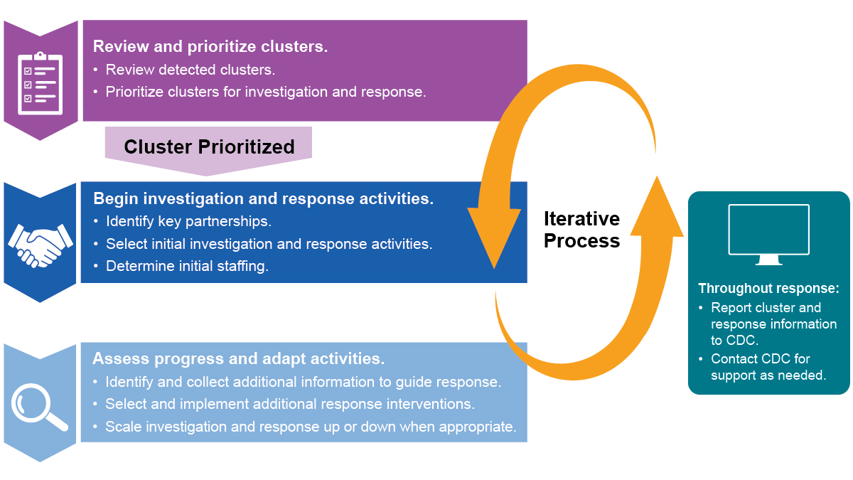 Role of CDR leadership and coordination group in review, prioritization, investigation, and response.