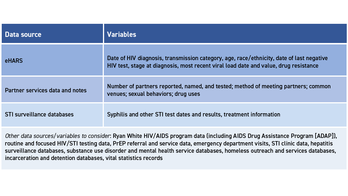 The image is a table with two columns, titled "Data source" and "Variables." The data sources listed include eHARS, partner services data and notes, and STI surveillance databases. Under each data source, specific variables are provided.