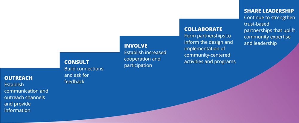 Meaningful community engagement.