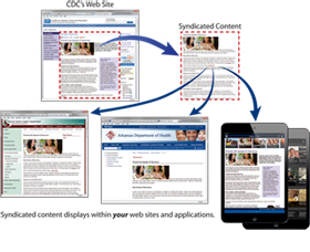 Web syndication Diagram showing web syndication