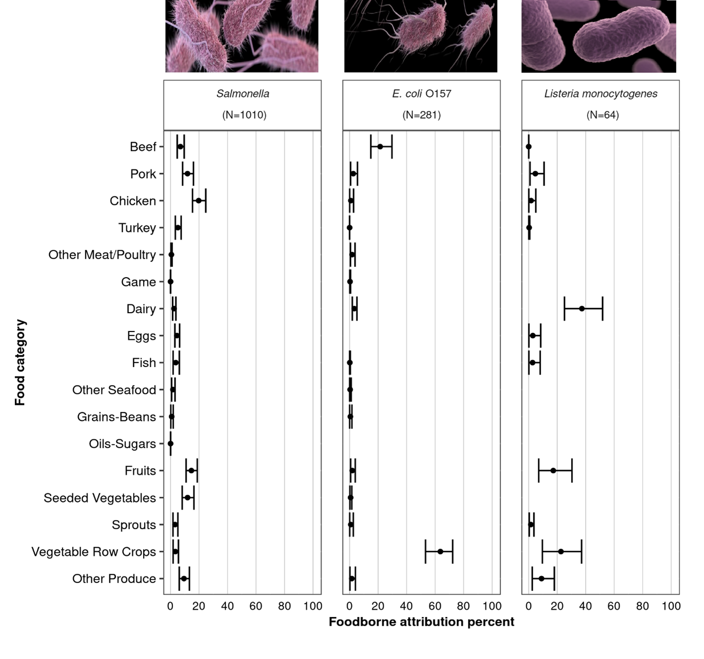 IFSAC 2022 Report - Figure 1 Chart with estimated percentages of foodborne illnesses caused by Salmonella, E. coli, and Listeria attributed to specific food categories. Data available for download.