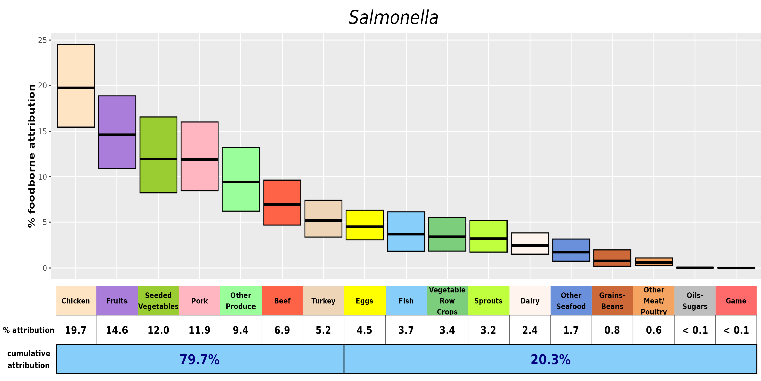 IFSAC 2022 Report - Figure 2 Chart with estimated percentages of foodborne illnesses caused by Salmonella attributed to specific food categories. Data available for download.