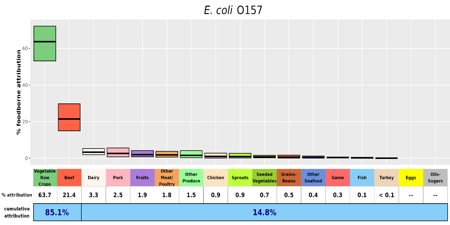 IFSAC 2022 Report - Figure 3 Chart with estimated percentages of foodborne illnesses caused by E. coli attributed to specific food categories. Data available for download.