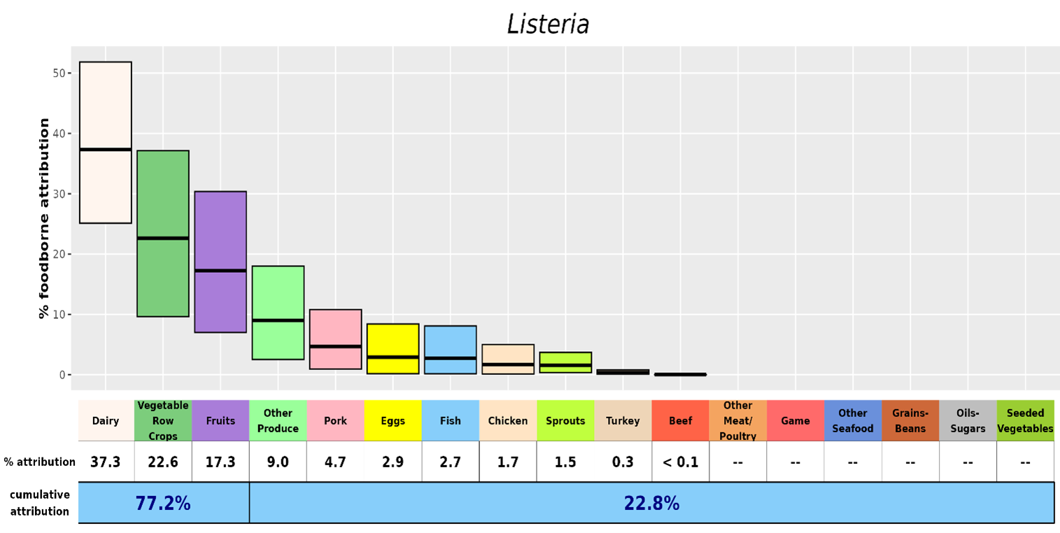 IFSAC 2022 Report - Figure 4 Chart with estimated percentages of foodborne illnesses caused by Listeria attributed to specific food categories. Data available for download.