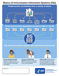 basics-immun-info-sys-iis_thmb Infographic: Basics of Immunization Information Systems (IIS)
