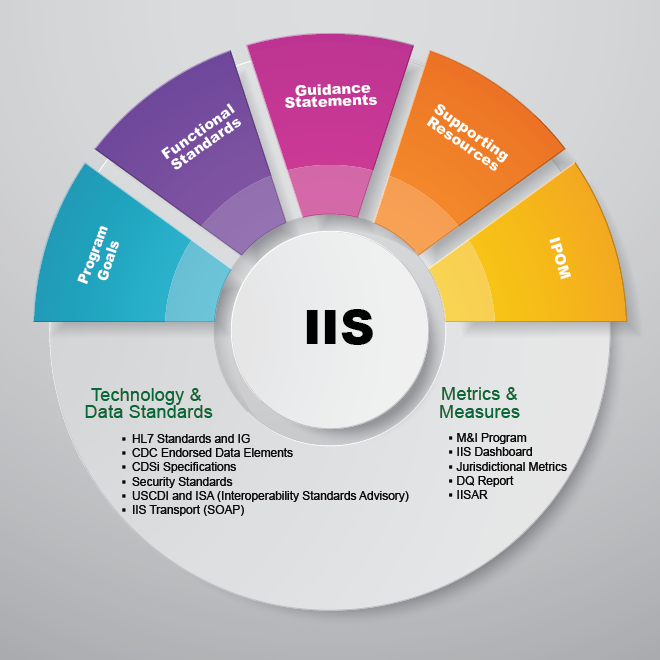 IIS-Functional-Standards-Diagram IIS, Program Goals, Functional Standards, Guidance Statements, Supporting Resources, IPOM, Technology and Data Standards, Metrics and Measures