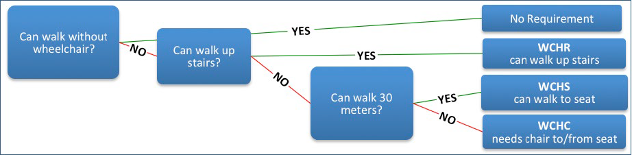 — title missing — Figure 6. Decision Tree on Wheelchair Types