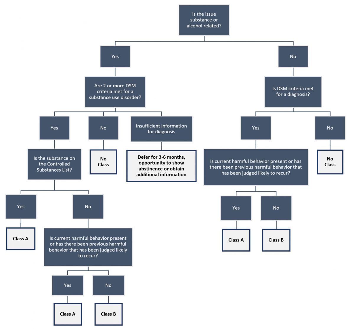 Was the Class A Diagnosis substance or alcohol related? If yes, then ask, Has there been at least a 12-month absence of behaviors that meet any DSM criteria (except craving) for a substance use disorder? If yes, then Applicant is Class B. IF no, then Applicant remains class A. If no, then ask, Have there been at least 12 months during which no associated harmful behaviors have occurred? If yes, then Applicant is Class B. If no, then Applicant remains Class A.