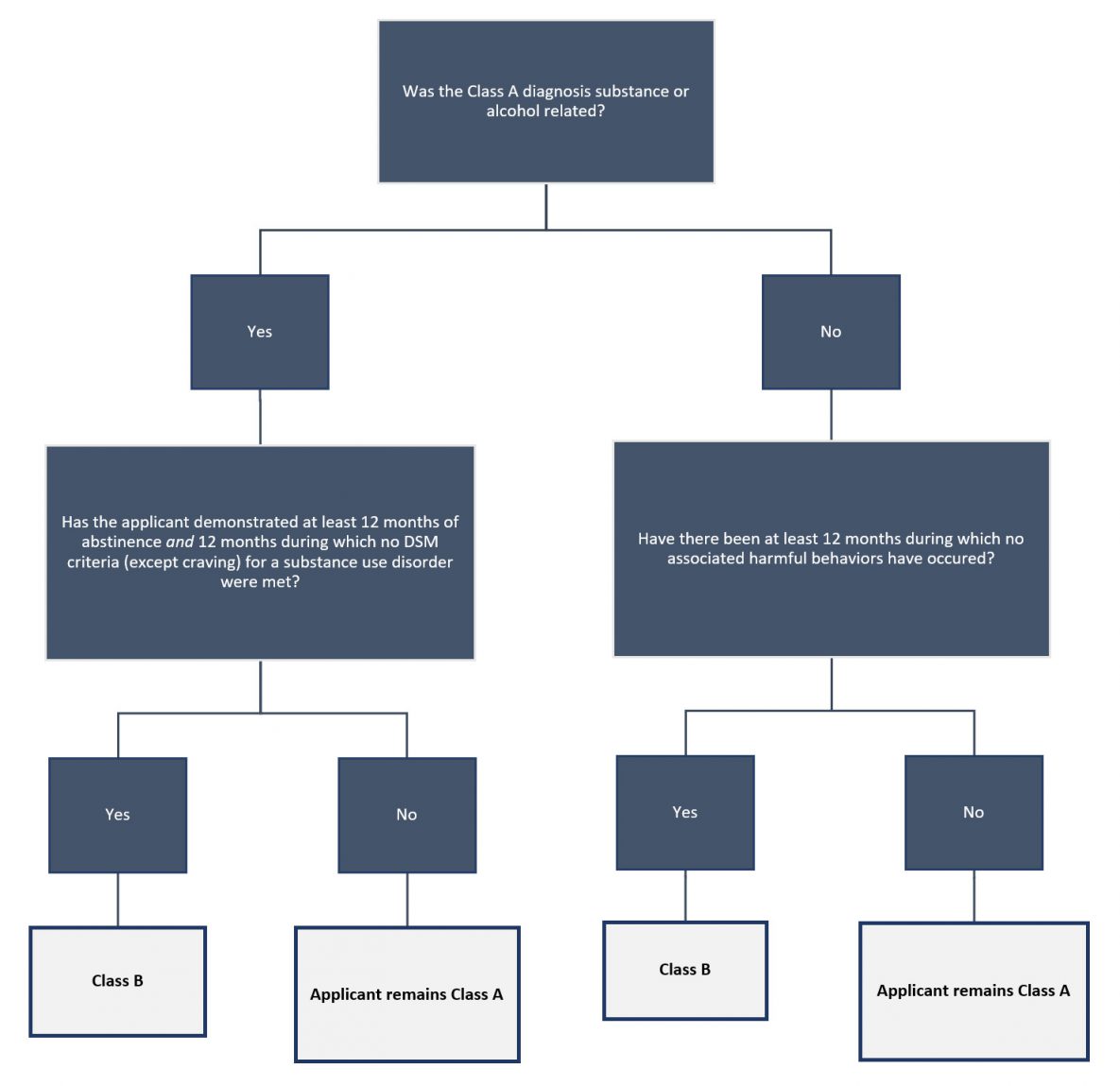 Is the issue substance? or alcohol related? If yes, then ask are 2 or more DSM criteria met for a substance use disorder? If yes then ask, is the substance on the Controlled Substances List? If yes, then applicant is Class A. If no, then ask, Is the current harmful behavior present or has there been previous harmful behavior that has been judged likely to recur? If yes, then Applicant is Class A. If no, then Applicant is Class B. If no, then Applicant is no class. If there is insufficient information for diagnosis, then Defer for 3-6 months with an opportunity to show abstinence or obtain additional information. If no, then ask, Is DSM criteria met for a diagnosis? If yes, then ask, is current harmful behavior present or has there been previous harmful behavior that has been judged likely to recur? If yes, then Applicant is Class A. If no, then Applicant is Class B. If no, then Applicant is no class.